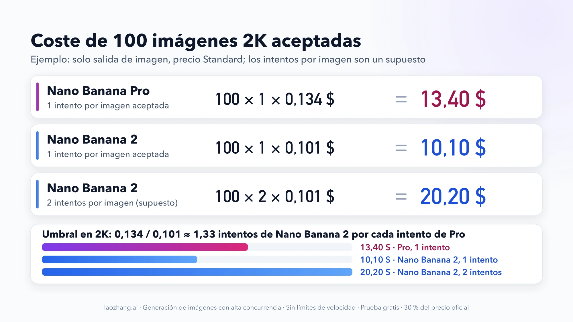 Ejemplo de coste de 100 imágenes 2K aceptadas: 13,40 $ con Pro, 10,10 $ con Nano Banana 2 a un intento y 20,20 $ si necesita dos, con el umbral de 1,33 intentos