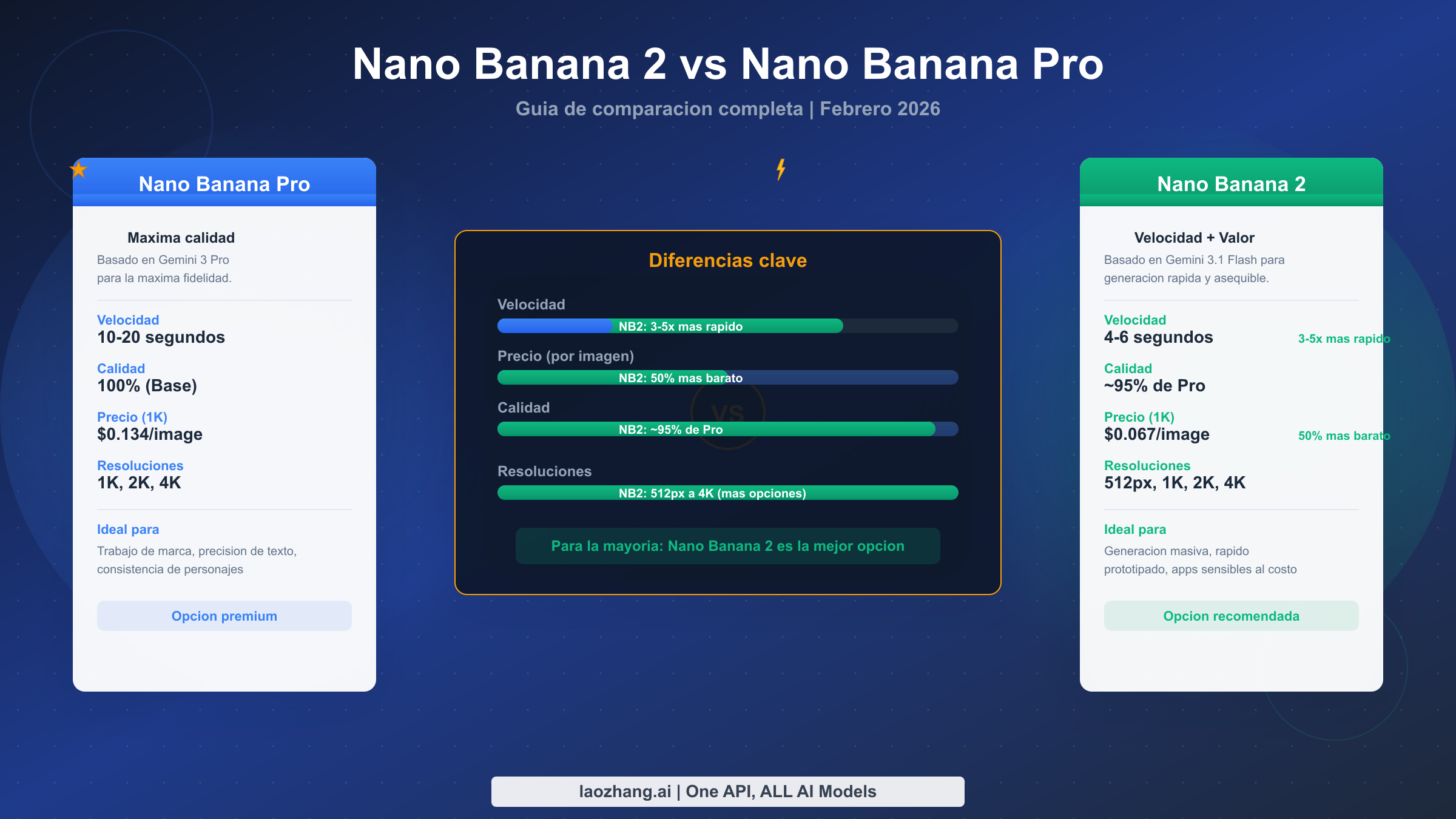 Nano Banana 2 vs Nano Banana Pro: Comparación completa 2026