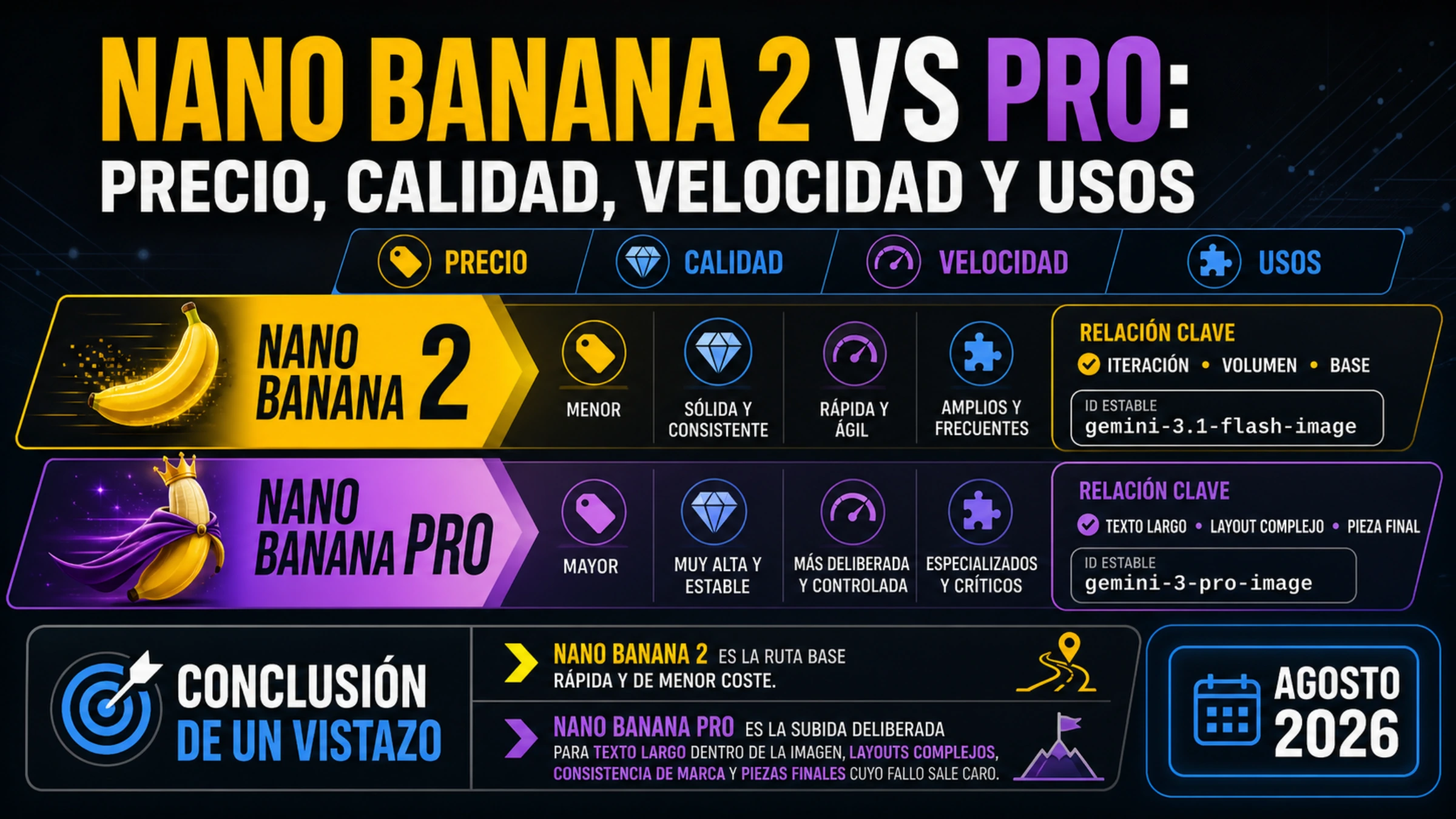 Nano Banana 2 vs Pro: cuál conviene por precio, calidad y uso