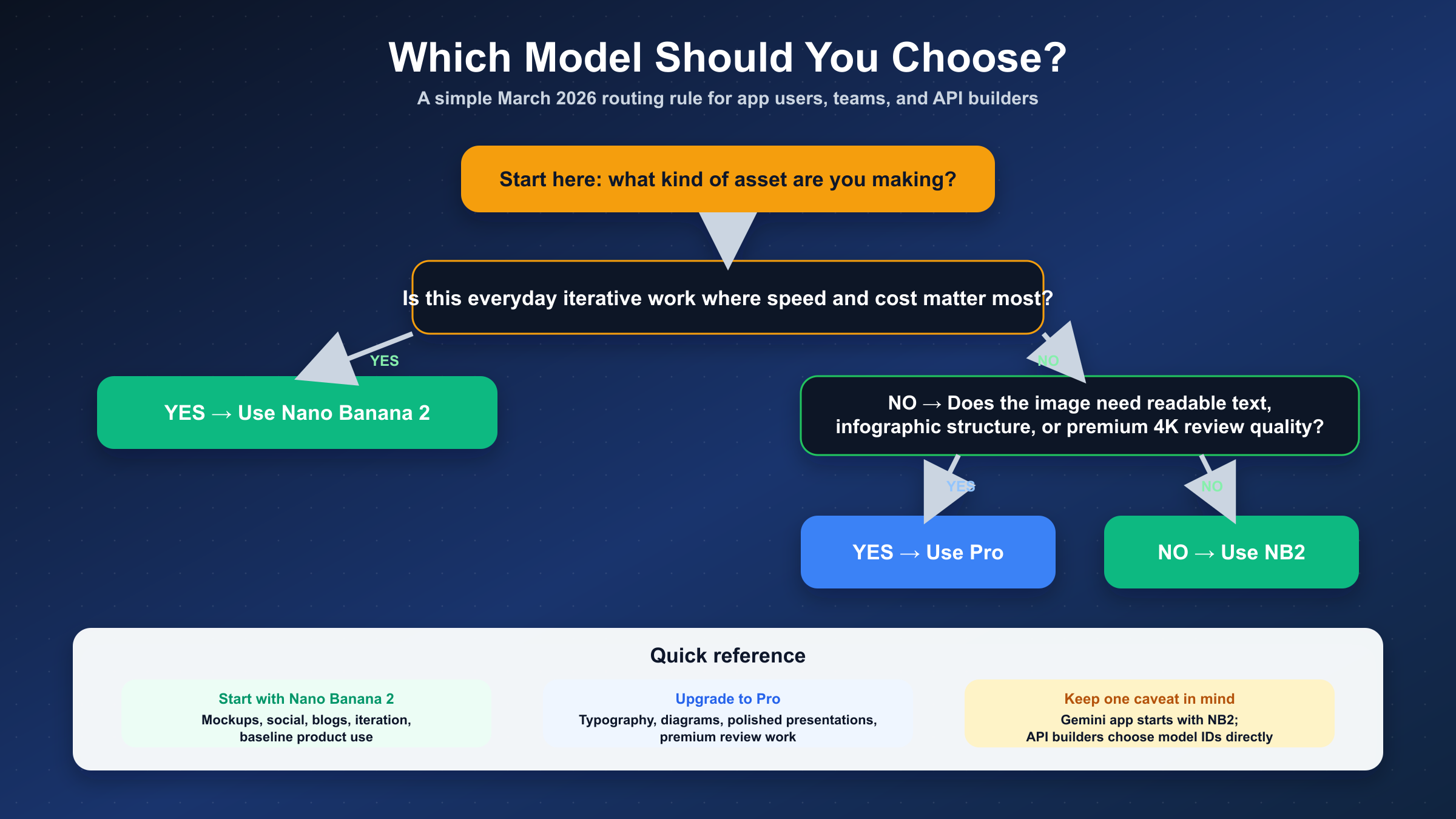 Marco de decisión para elegir Nano Banana 2 como opción por defecto o subir a Nano Banana Pro en trabajos premium