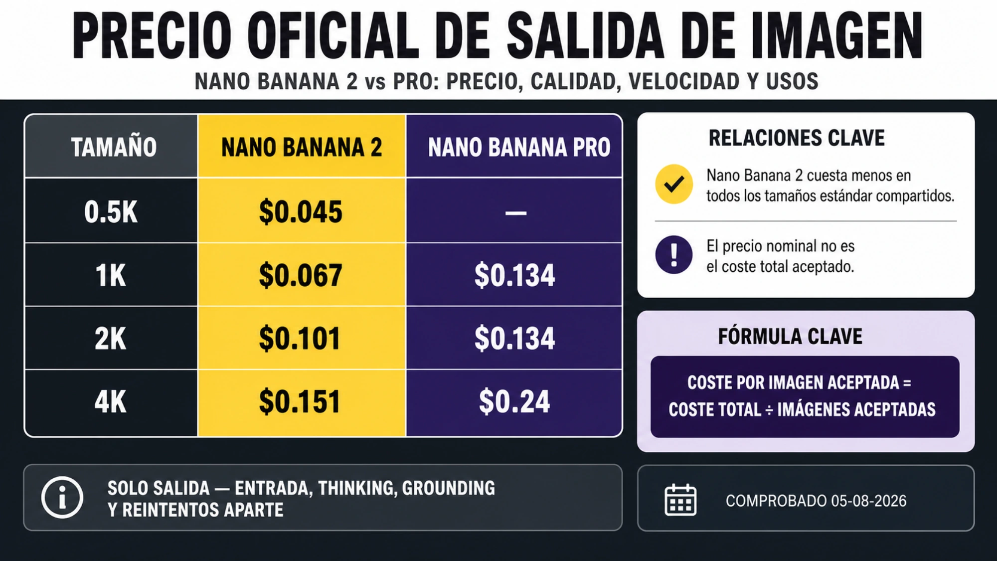 Matriz Google Standard de salida de imagen para Nano Banana 2 y Pro en 0.5K, 1K, 2K y 4K