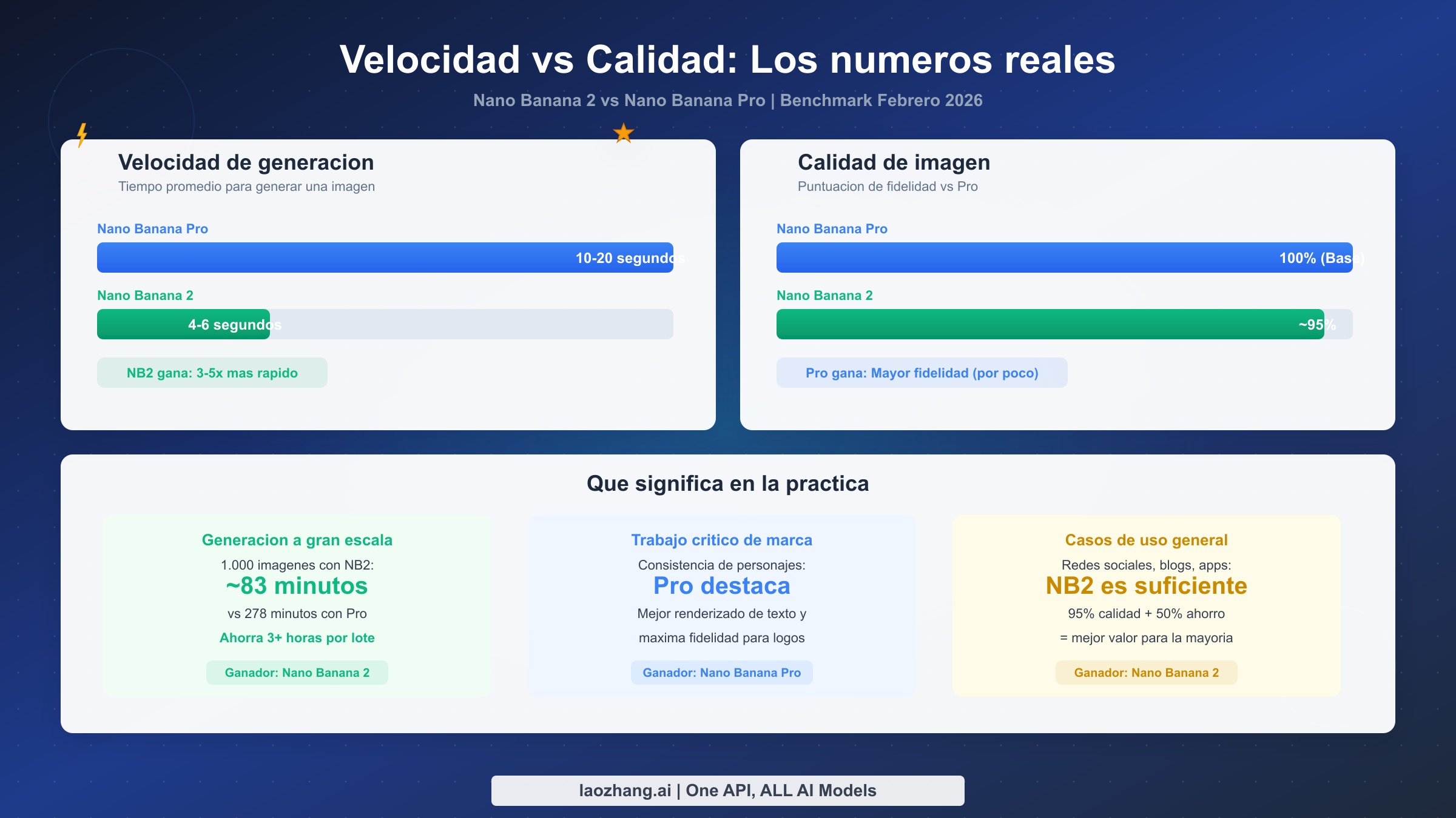 Comparación de velocidad y calidad entre Nano Banana 2 y Nano Banana Pro mostrando tiempos de generación y puntos de referencia de fidelidad