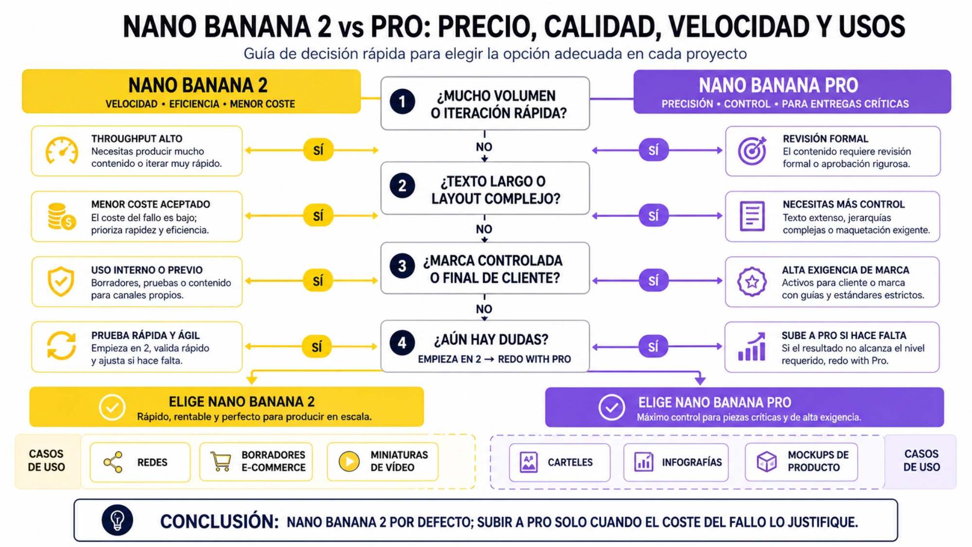 Flujo que produce direcciones y volumen en Nano Banana 2 y envía a Pro solo candidatos que fallan texto, layout o consistencia