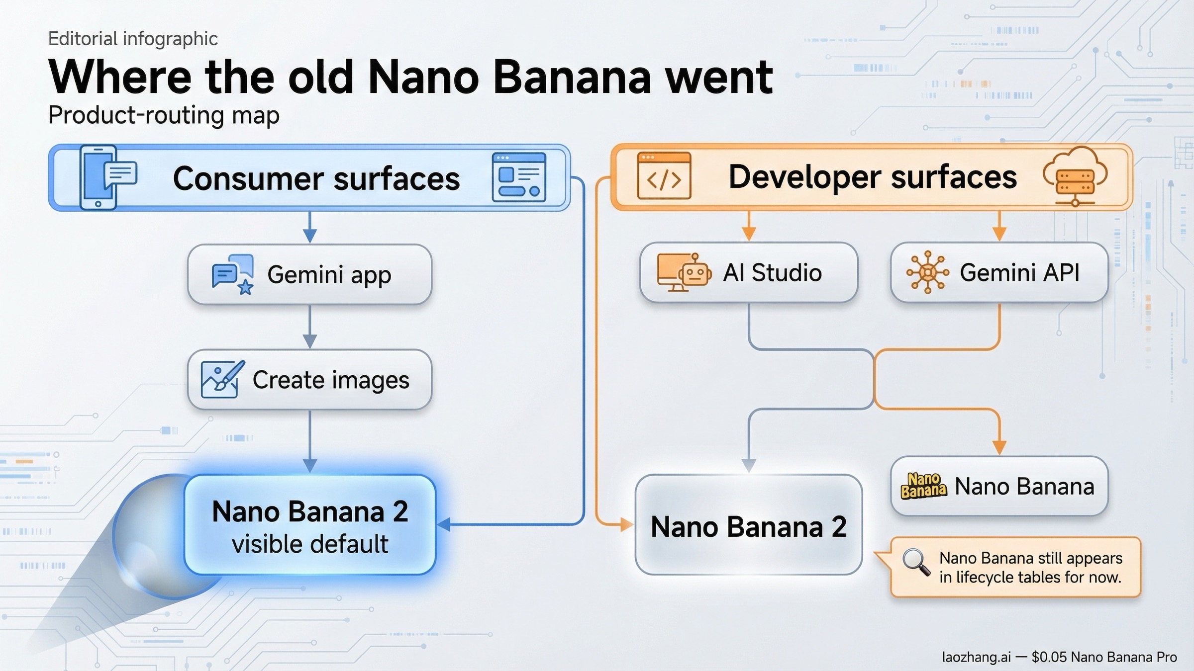 Mapa de superficies que muestra Nano Banana 2 como ruta visible por defecto en Gemini para consumidores, mientras el Nano Banana antiguo sigue apareciendo en AI Studio y en las tablas de ciclo de vida de Gemini API.