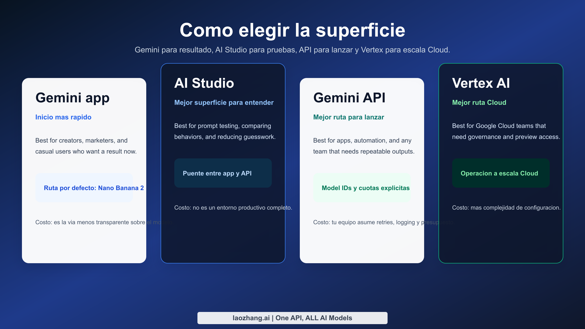 Diagrama de decision que compara la app de Gemini, AI Studio, Gemini API y Vertex AI para Nano Banana