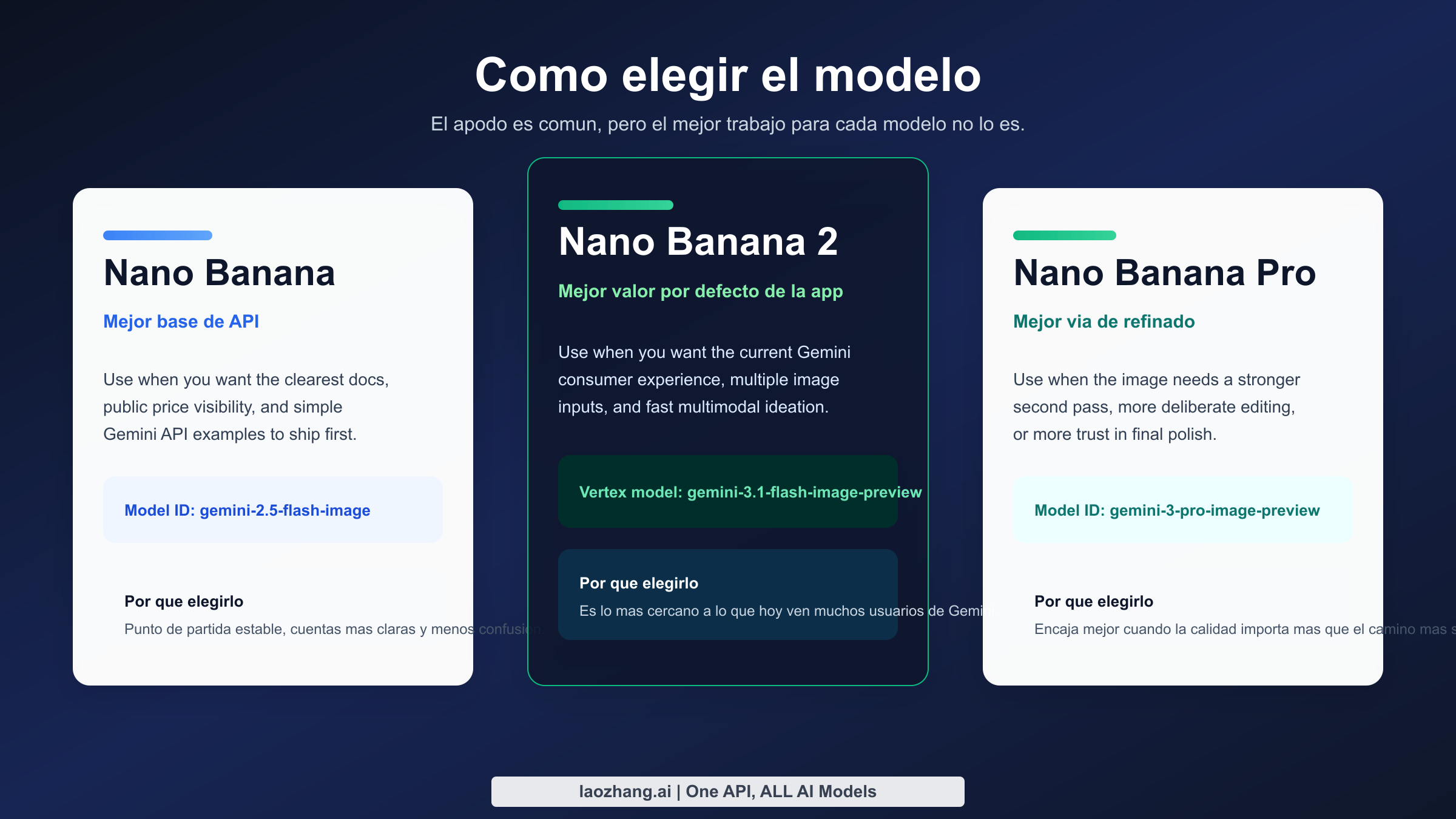Comparacion de Nano Banana, Nano Banana 2 y Nano Banana Pro por mejor caso de uso