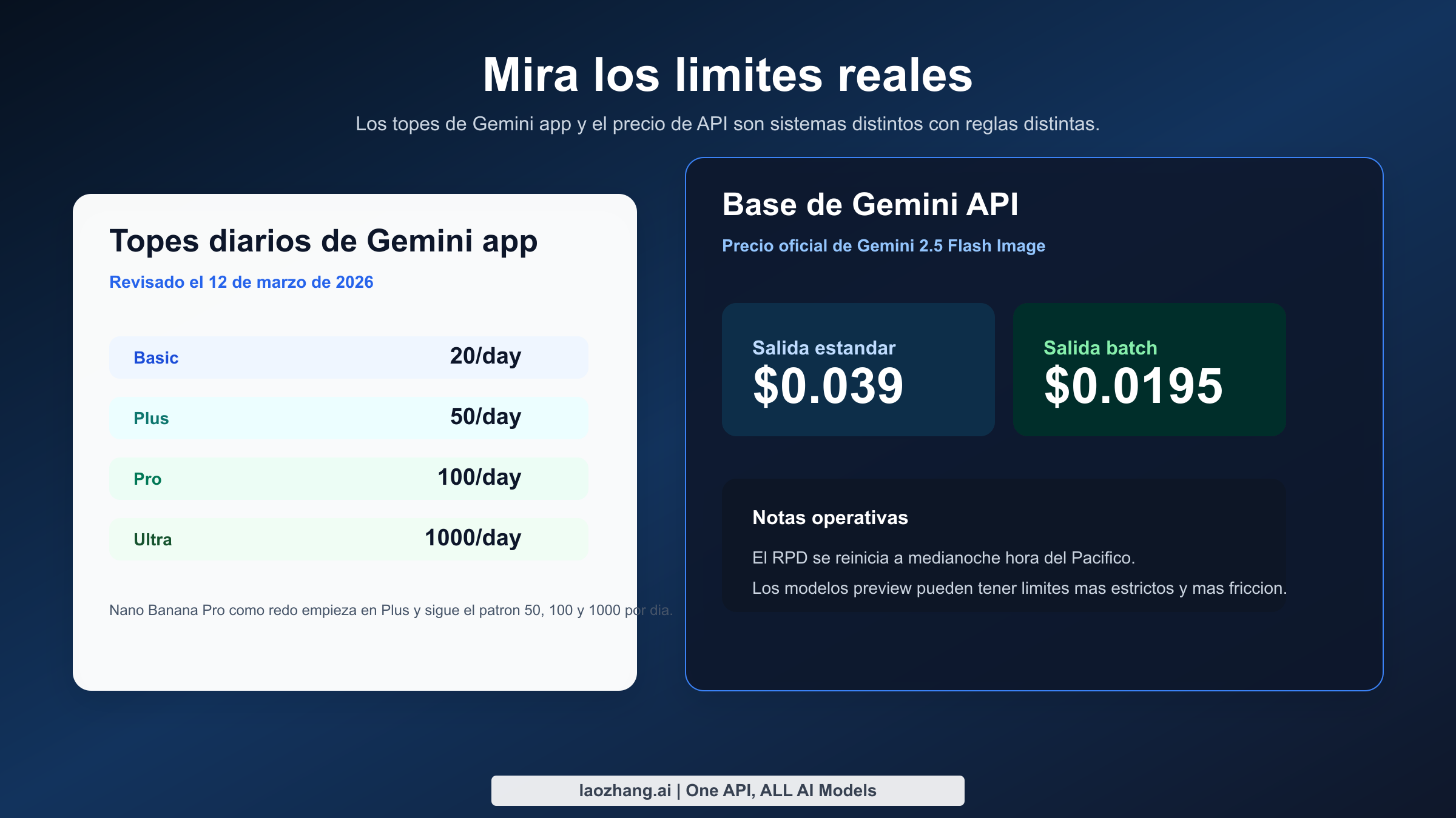 Grafico con topes de planes de Gemini, precio de Gemini API y hora de reinicio