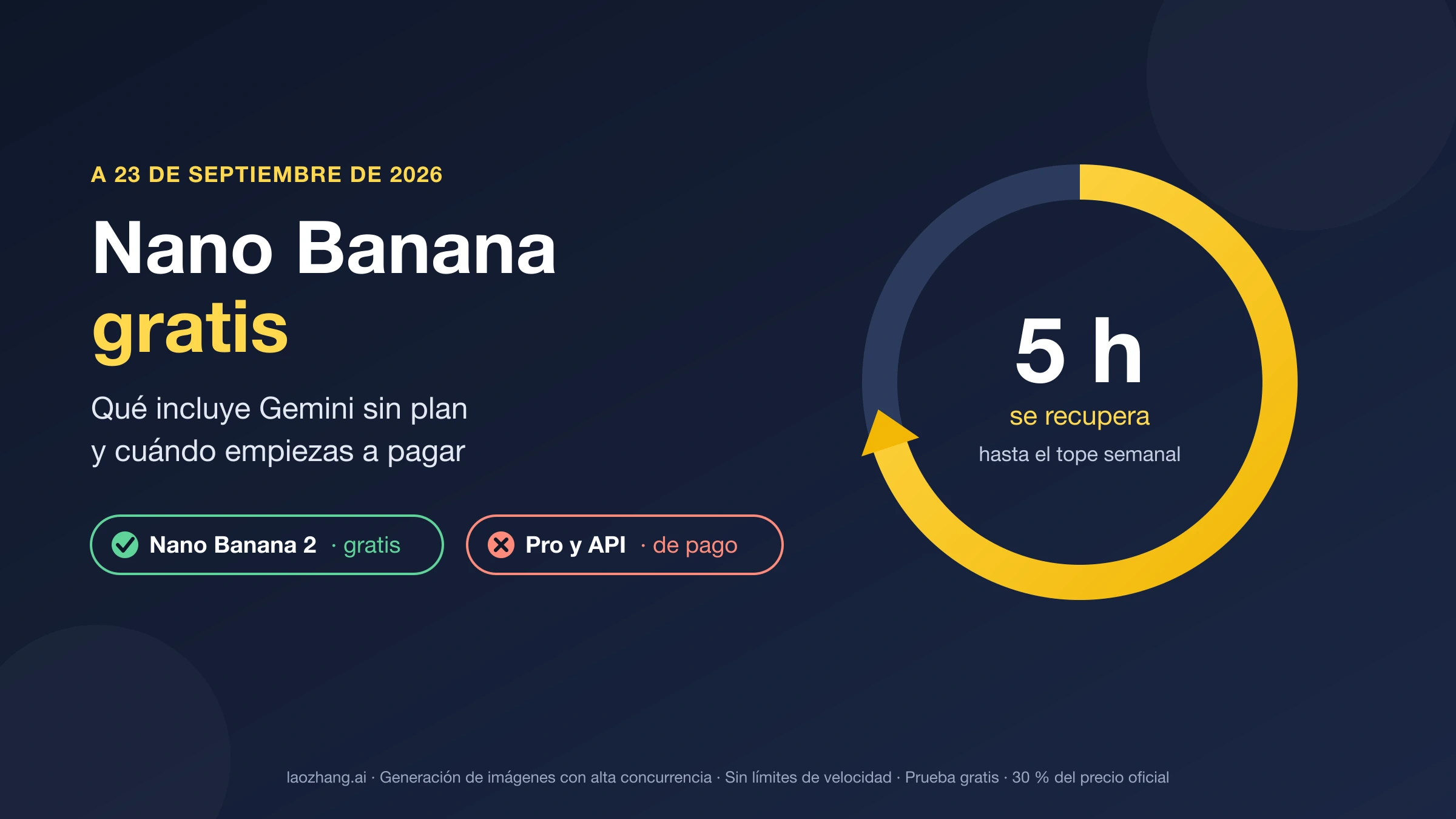 Portada: Nano Banana gratis, con un indicador circular de límite que se recupera cada 5 horas y dos etiquetas: Nano Banana 2 gratis; Pro y API de pago