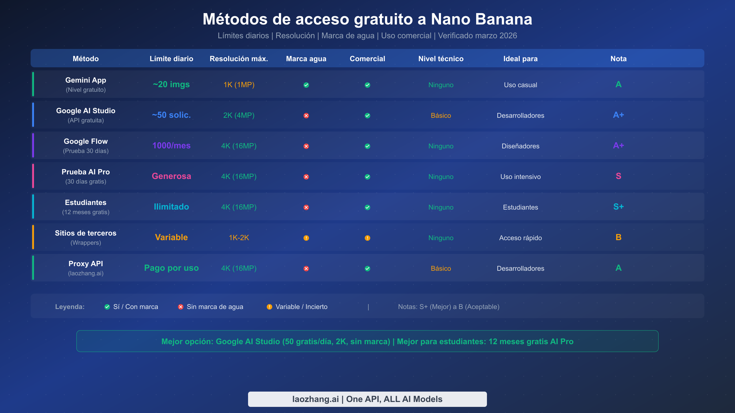 Tabla comparativa completa de todos los métodos de acceso gratuito a Nano Banana mostrando límites diarios, resolución y calificaciones