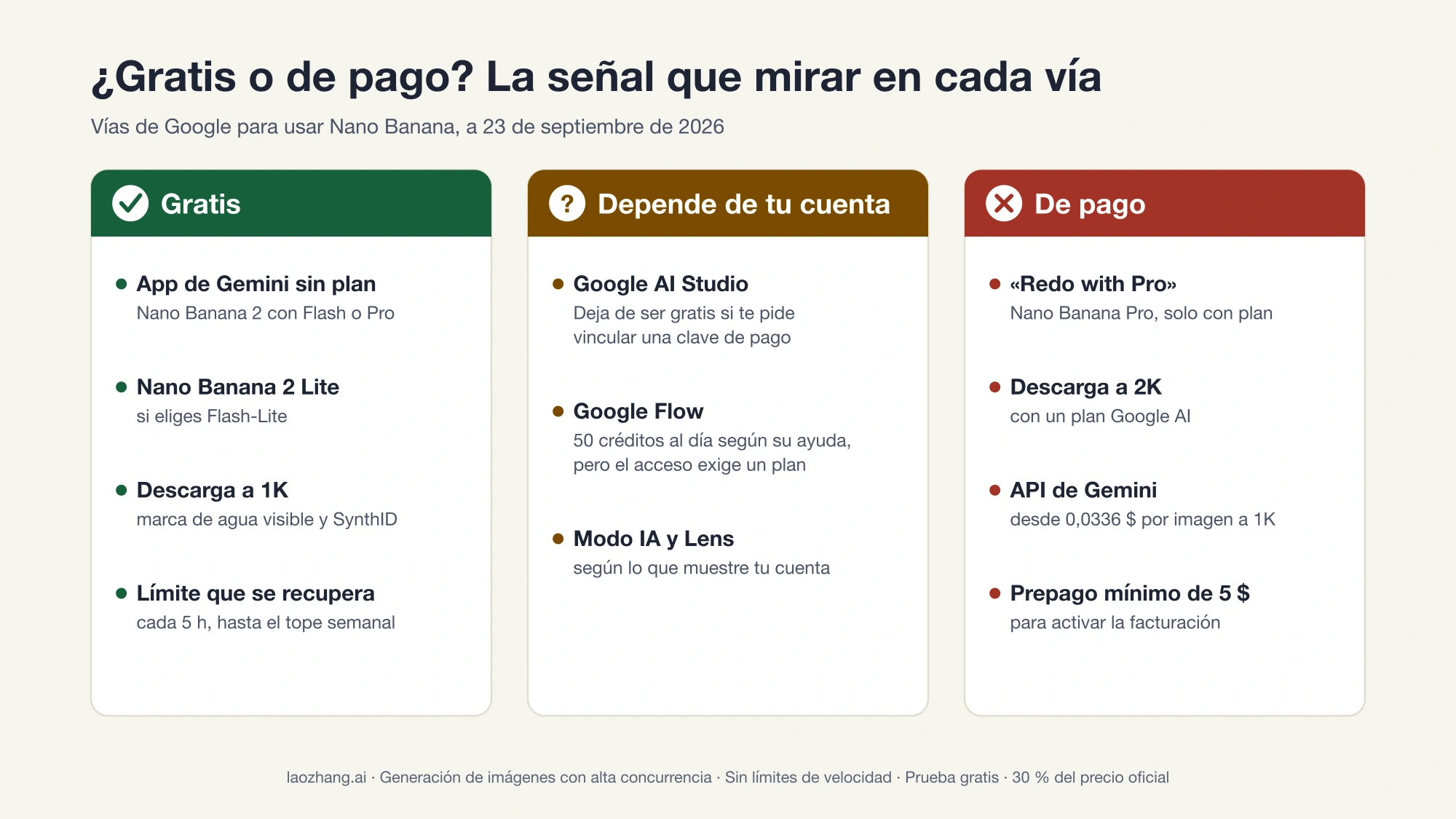 Tres columnas que separan las vías de Google para usar Nano Banana en gratis, dependientes de la cuenta y de pago, con la señal que conviene mirar en cada una