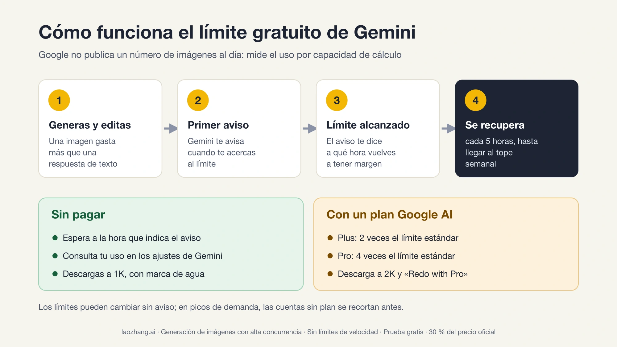 Esquema en cuatro pasos del límite gratuito de Gemini, desde generar imágenes hasta la recuperación cada 5 horas, con las opciones sin pagar y con un plan Google AI