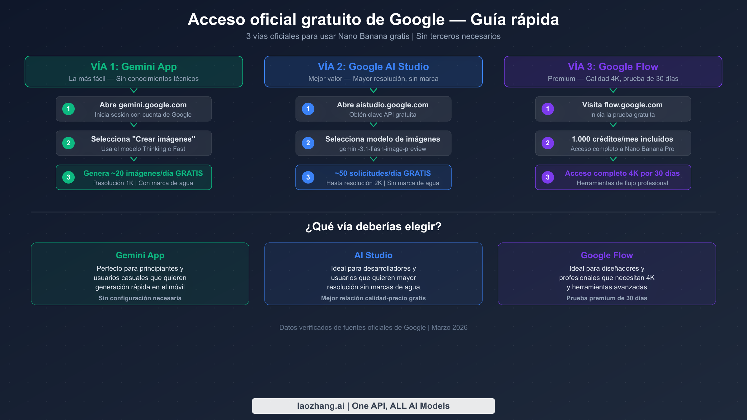 Diagrama de flujo paso a paso mostrando tres vías oficiales de Google para usar Nano Banana gratis
