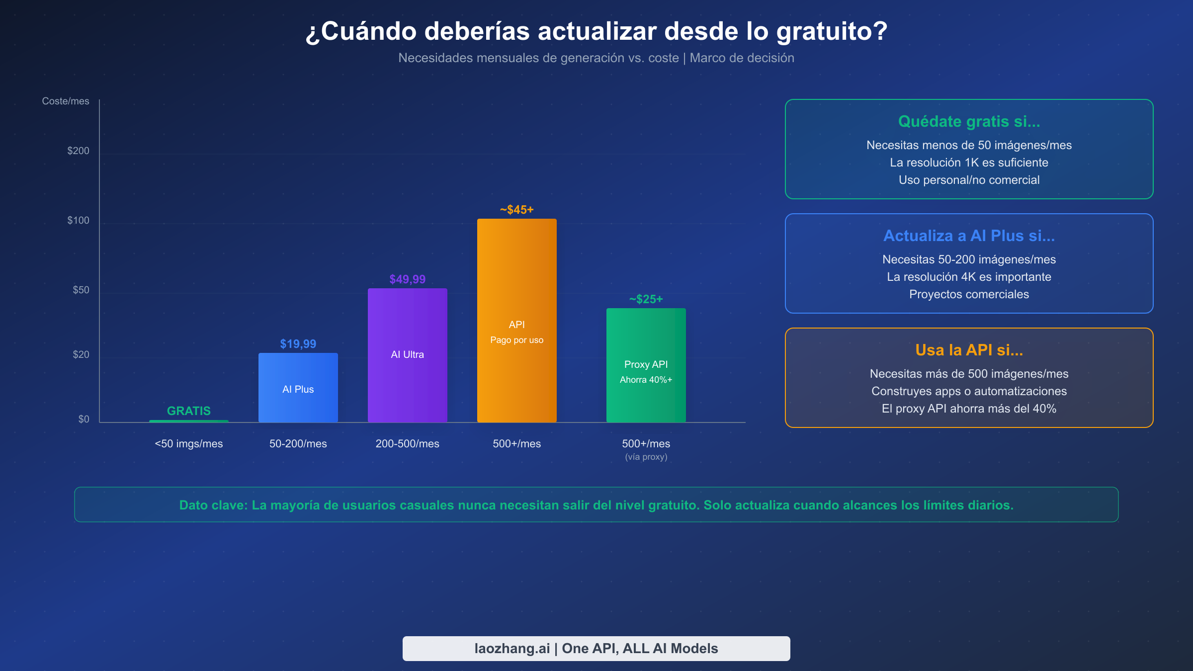 Gráfico del marco de decisión mostrando cuándo actualizar desde Nano Banana gratuito según el uso mensual