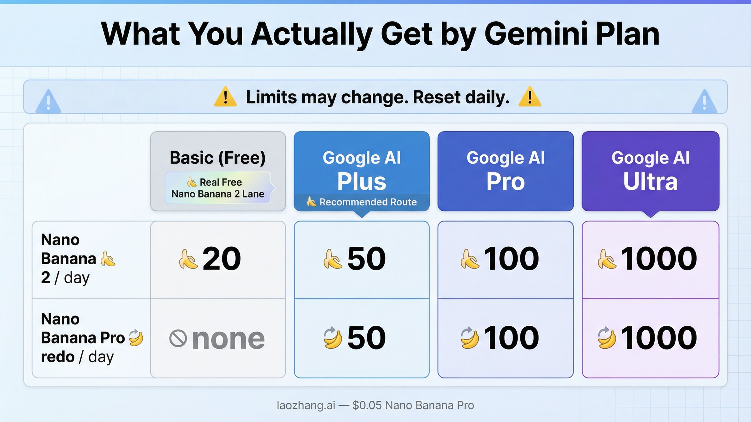 Escalera de planes que compara Gemini Basic, Google AI Plus, Google AI Pro y Google AI Ultra con sus límites actuales de Nano Banana 2 y Nano Banana Pro redo