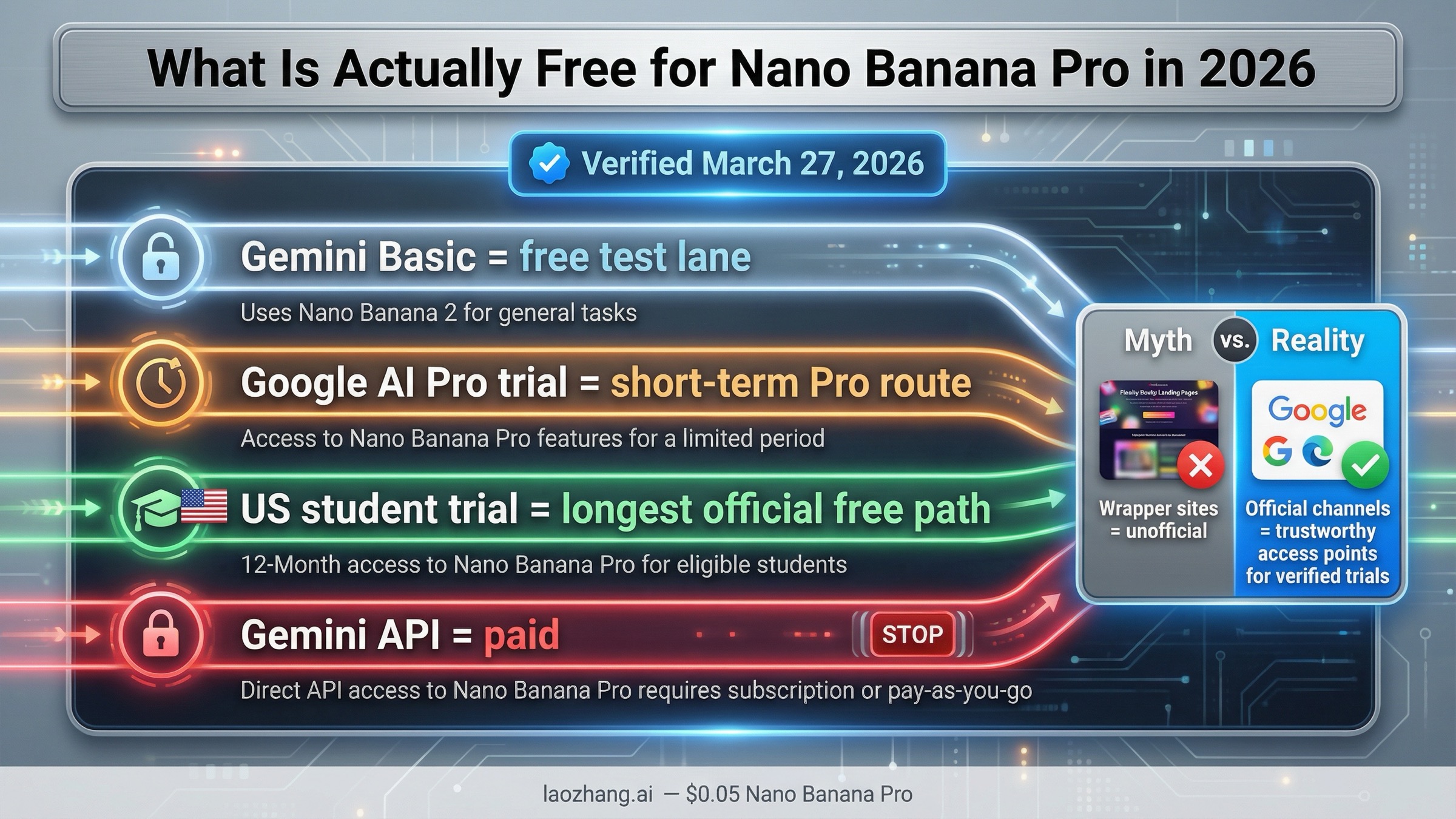 ¿Nano Banana Pro es gratis en 2026? La respuesta real sobre Gemini, prueba y API