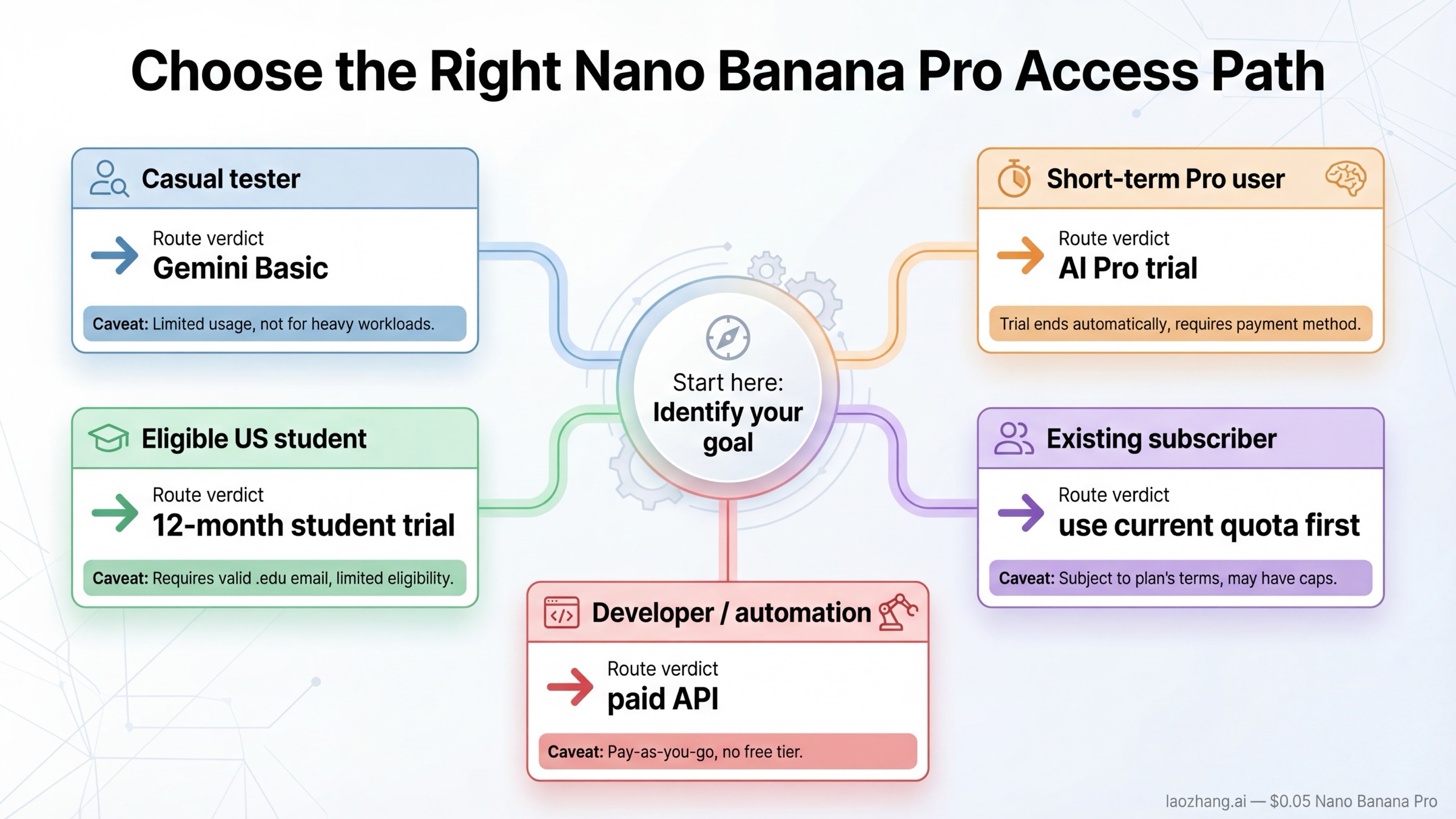 Tablero de decisión que muestra qué ruta de acceso a Nano Banana Pro conviene a usuarios ocasionales, usuarios Pro a corto plazo, estudiantes elegibles, suscriptores actuales y desarrolladores