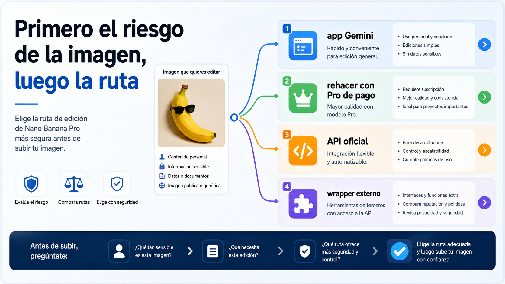 Nano Banana Pro de imagen a imagen gratis: elige la ruta antes de subir