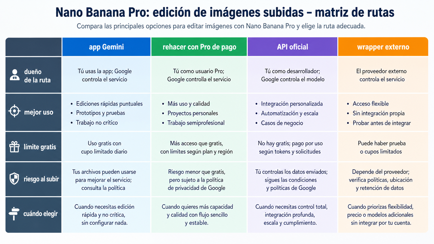 Matriz que compara Gemini app, repetición Pro de pago, API oficial y créditos de servicios externos