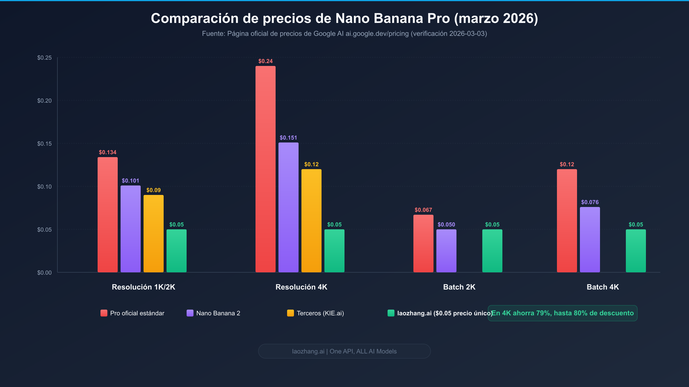 Gráfico comparativo de precios de Nano Banana Pro en todas las plataformas mostrando las diferencias de coste entre la oficial y las de terceros