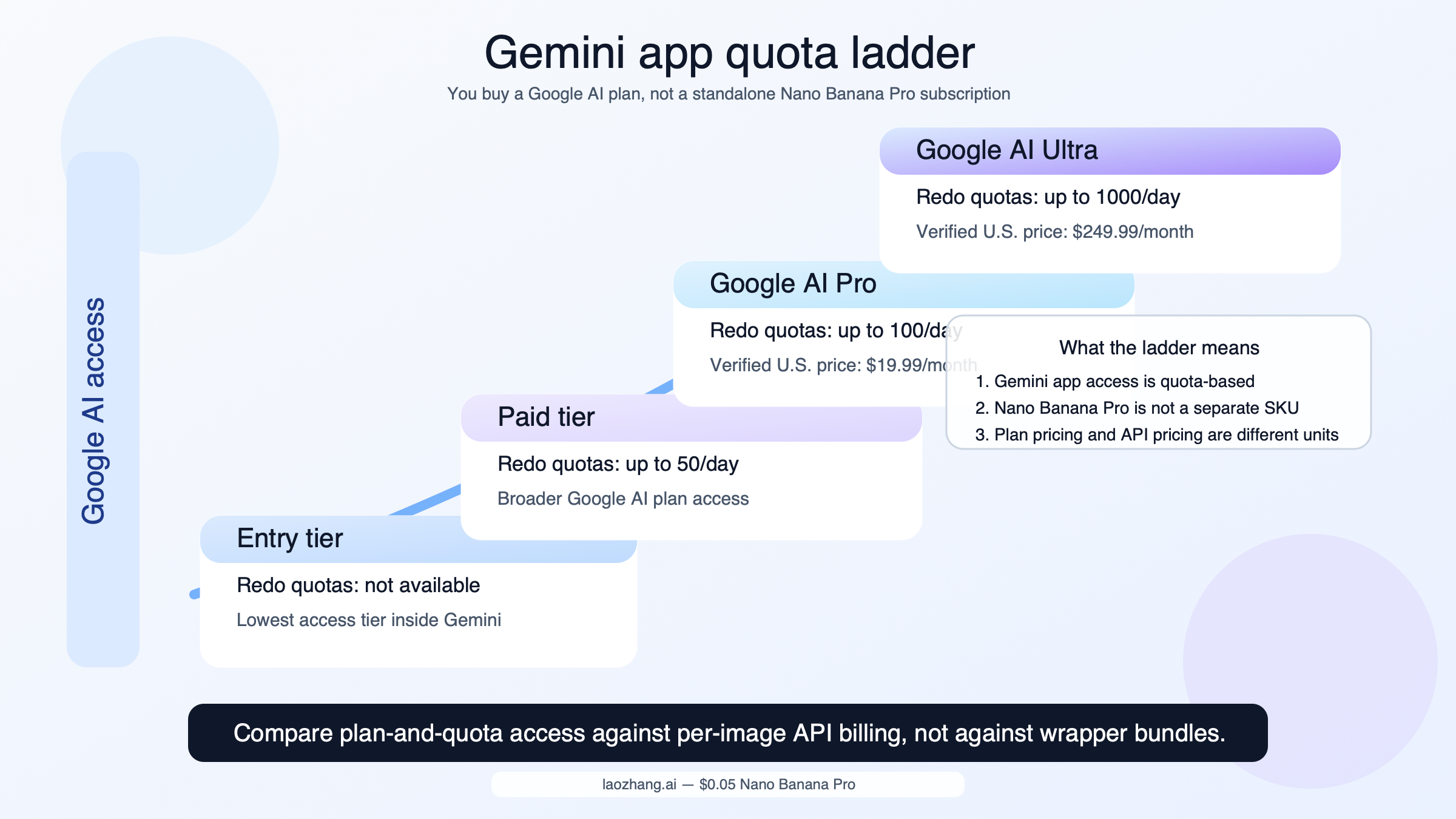 Escalera de planes que muestra el acceso en Gemini y las cuotas de rehacer con Nano Banana Pro en lugar de una suscripción independiente