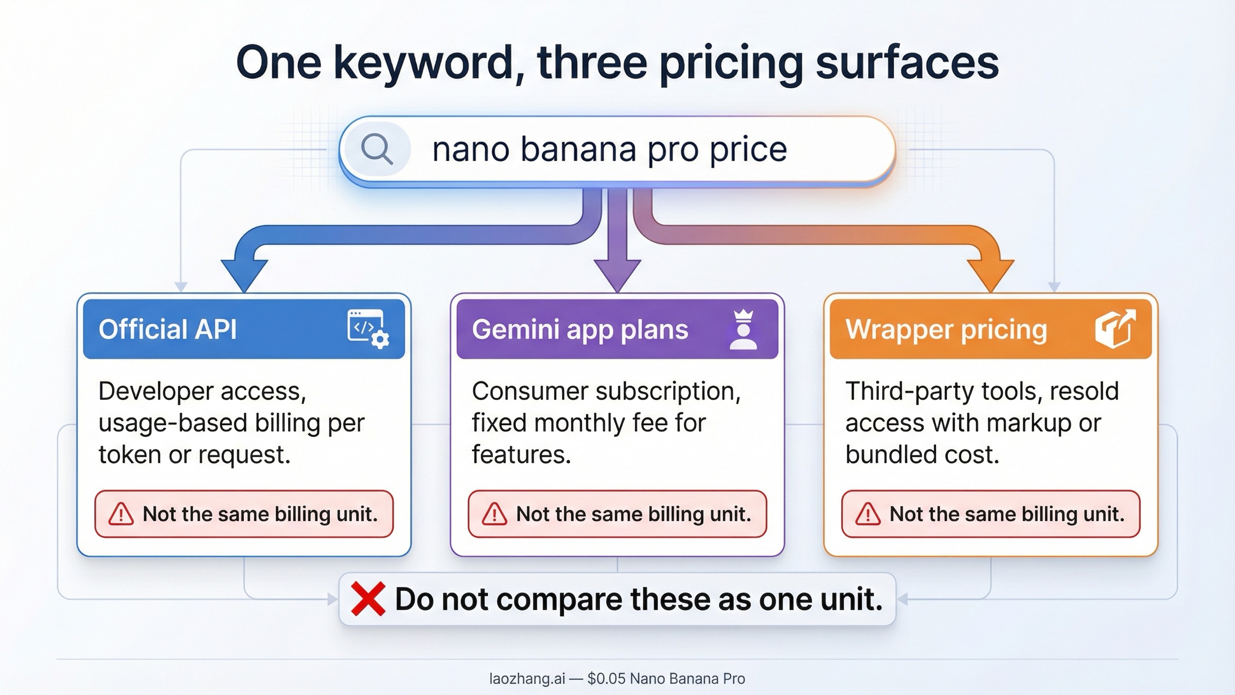 Mapa de rutas que muestra cómo la búsqueda nano banana pro price se divide entre precio oficial de API, planes de Gemini y precios de wrappers