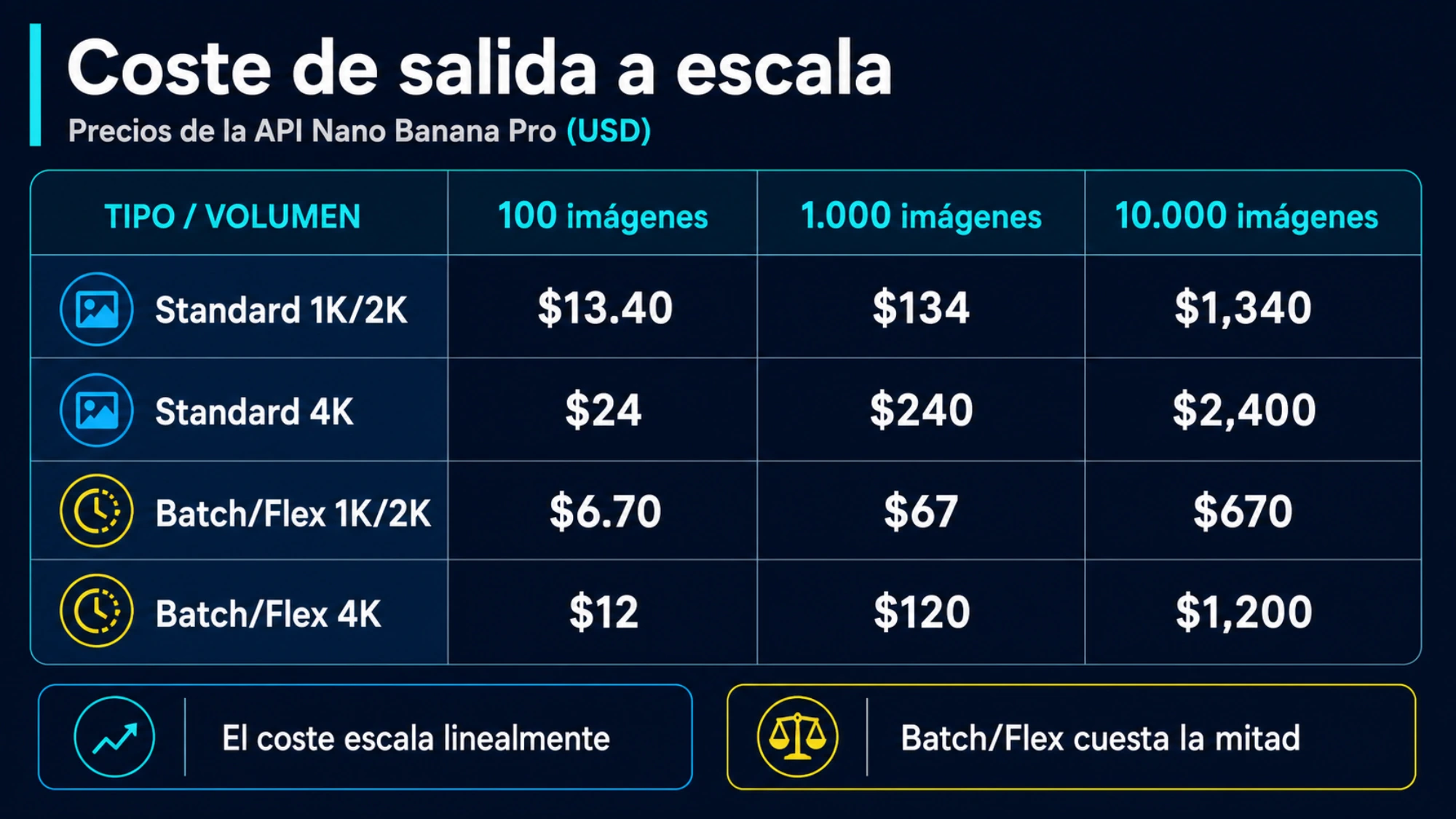 Coste de 100, 1.000 y 10.000 salidas Nano Banana Pro en Standard, Batch y Flex