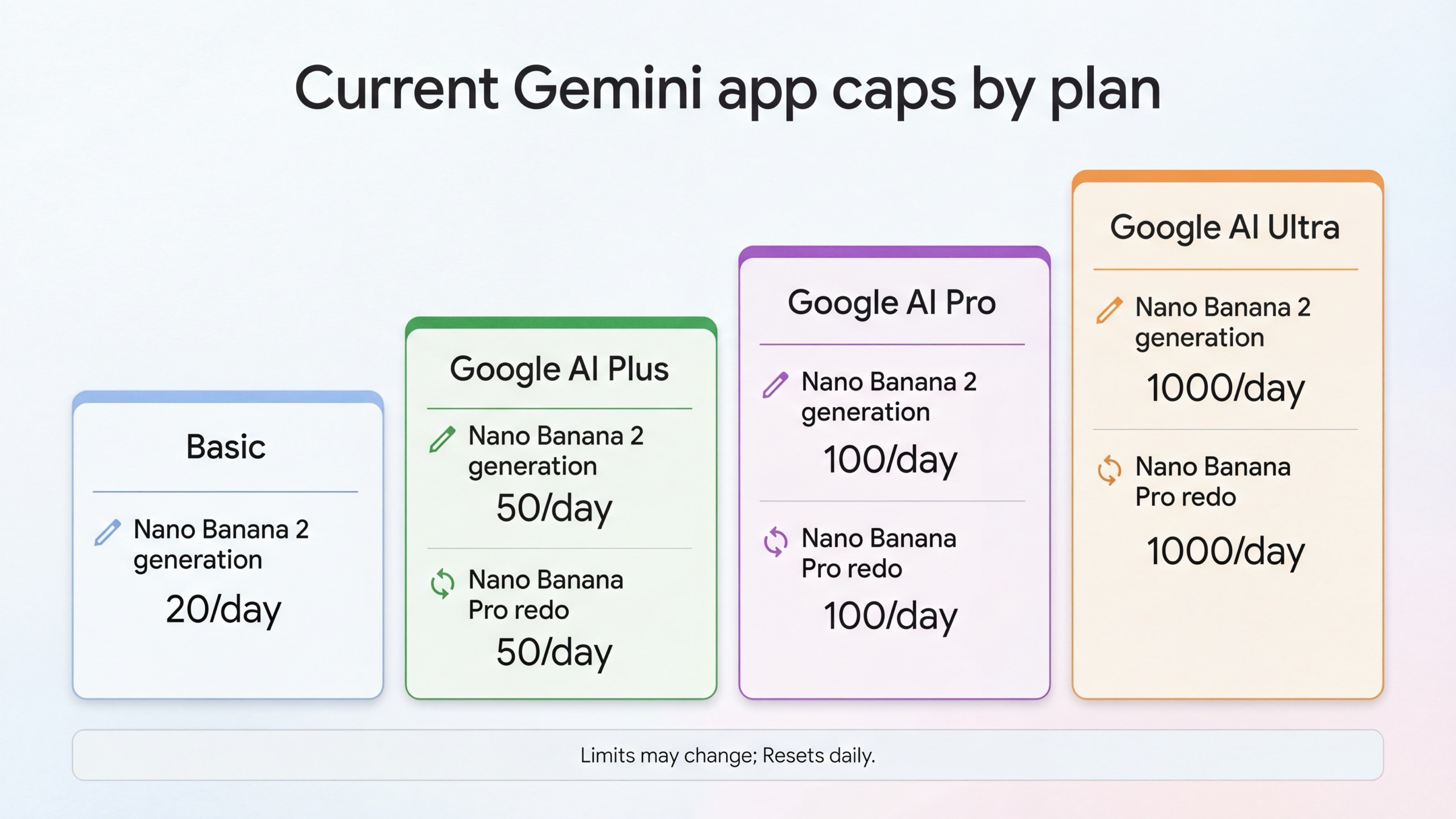 Escalera de planes que muestra los topes actuales de generación con Nano Banana 2 y de rehacer imágenes con Nano Banana Pro en Gemini Apps