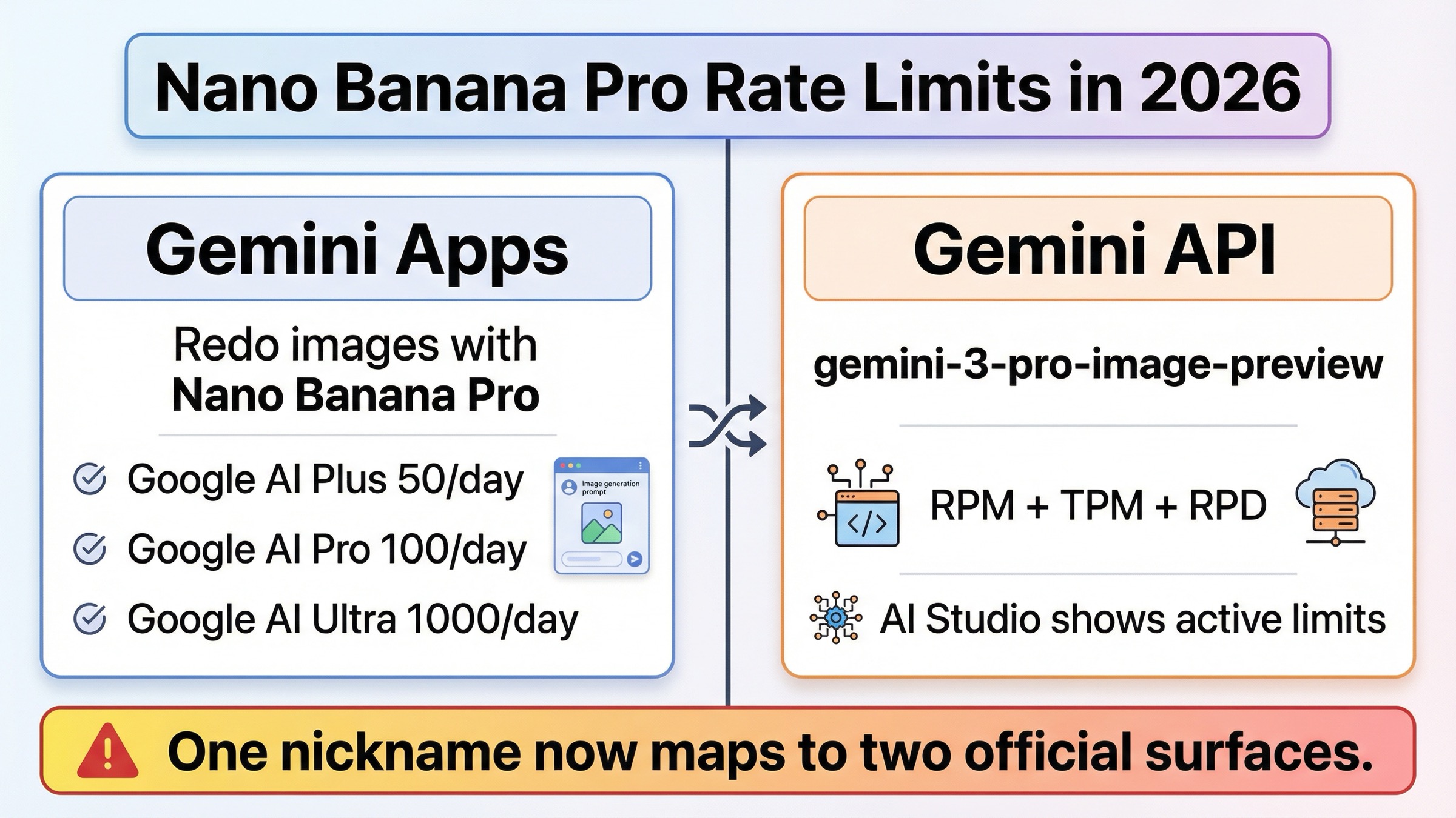 Límites de Nano Banana Pro en 2026: topes de Gemini Apps vs cuotas de API