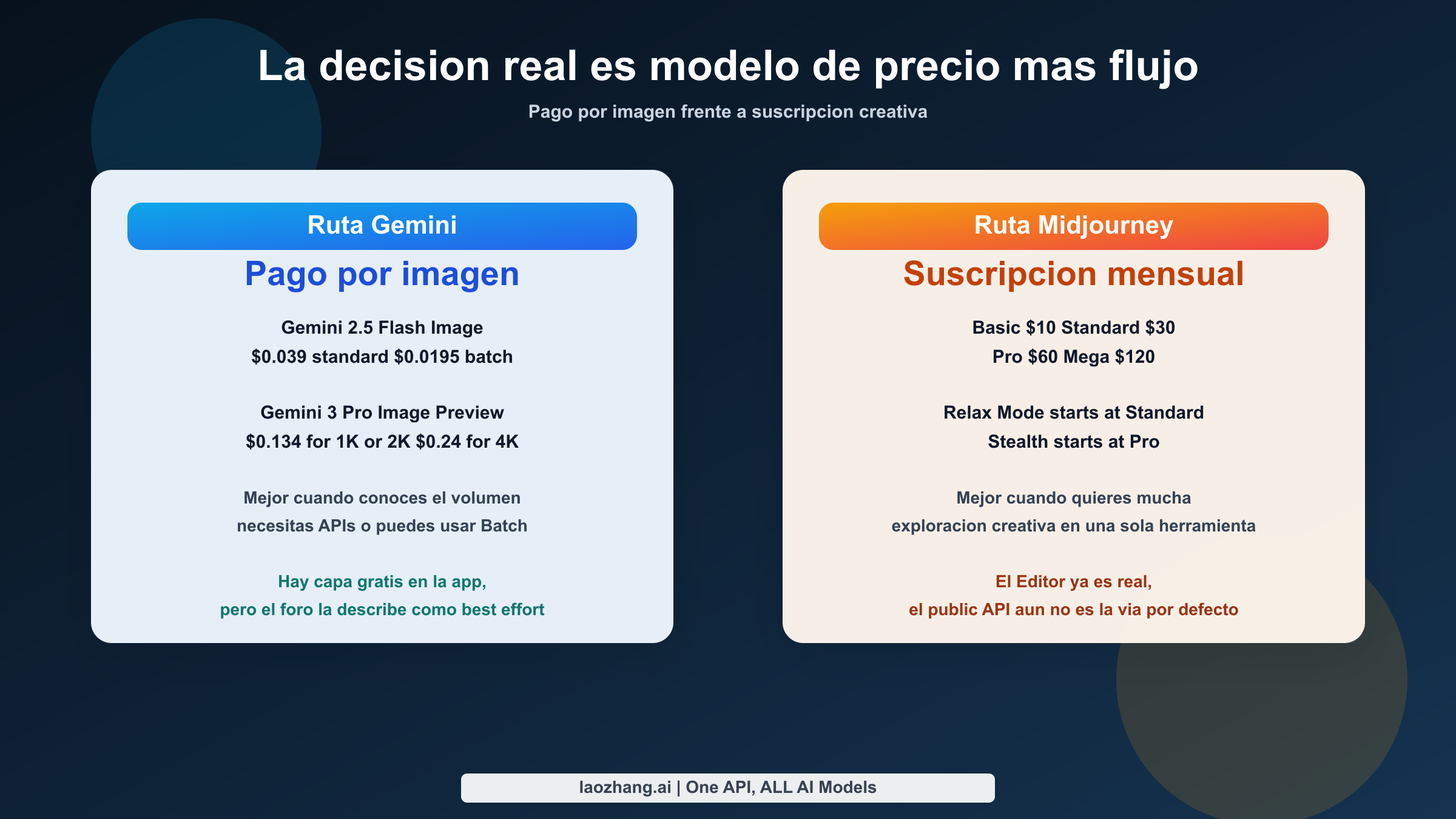 Mapa de decision que compara la economia por imagen de Gemini con la suscripcion de Midjourney, Relax Mode y el modo Stealth.