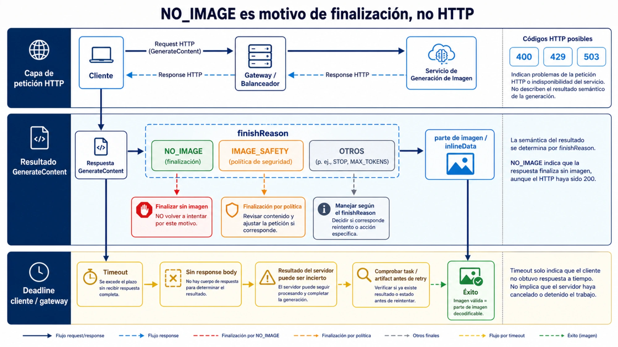 Capas de error HTTP, motivo de finalización y timeout del llamador en Nano Banana API