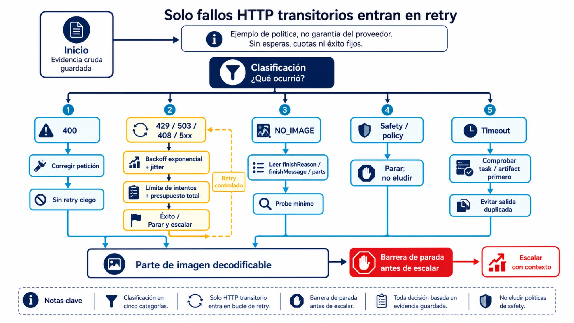Línea temporal de retry limitado, parada y escalado para Nano Banana API