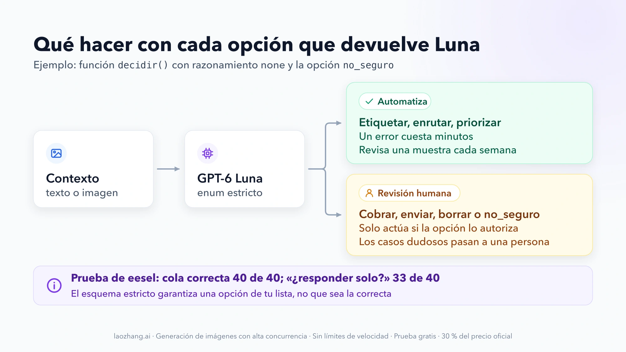 Flujo de una decisión con GPT-6 Luna y enum estricto: etiquetar, enrutar y priorizar se automatizan; cobrar, enviar, borrar o la opción no_seguro pasan a revisión humana