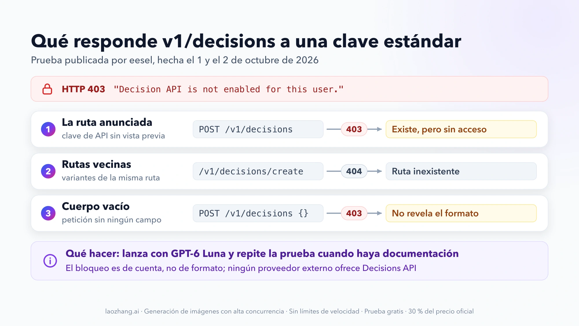 Esquema de la prueba de eesel: POST /v1/decisions devuelve 403 «Decision API is not enabled for this user», /v1/decisions/create devuelve 404 y una petición vacía también recibe 403
