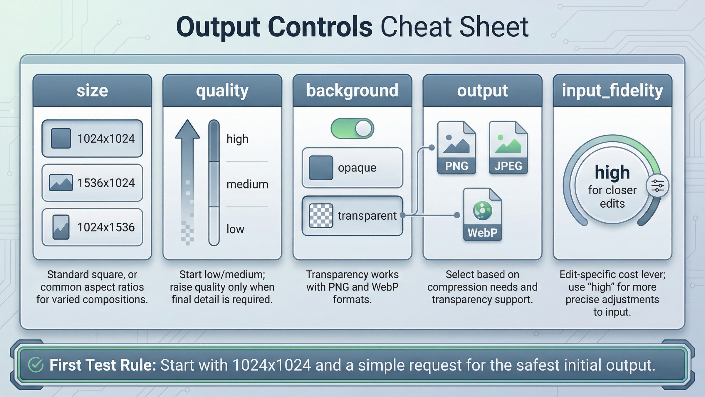 Resumen visual de output controls en OpenAI image API: tamaño, calidad, fondo, formato de salida e input_fidelity