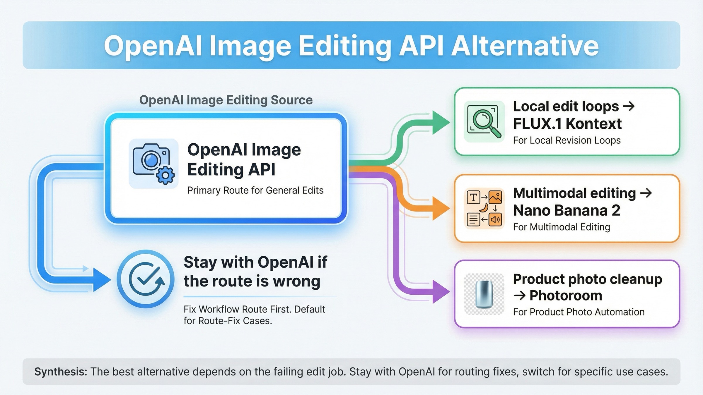 Alternativa a OpenAI Image Editing API en 2026: qué elegir