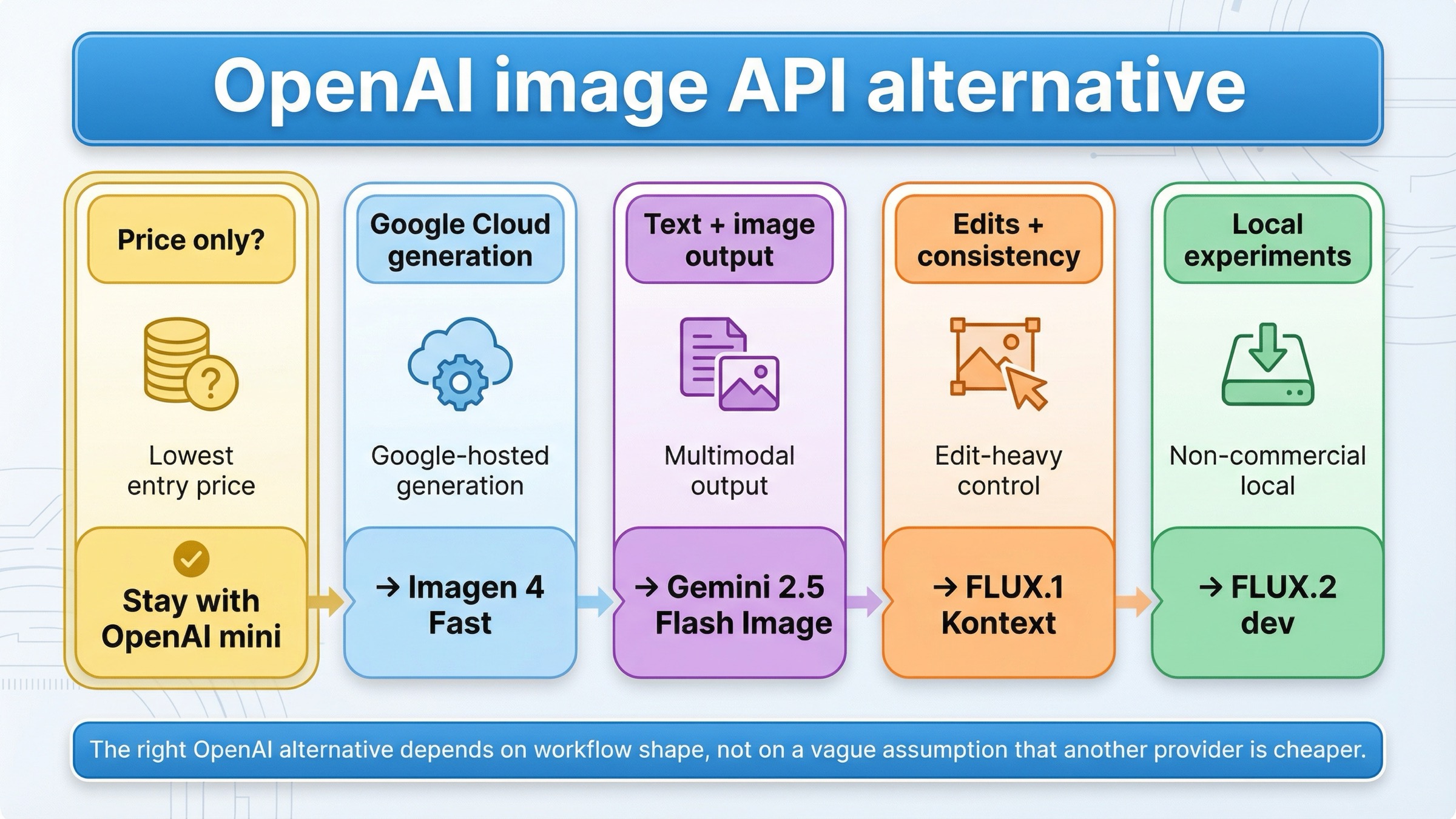 Alternativa a OpenAI Image Generation API en 2026: qué elegir