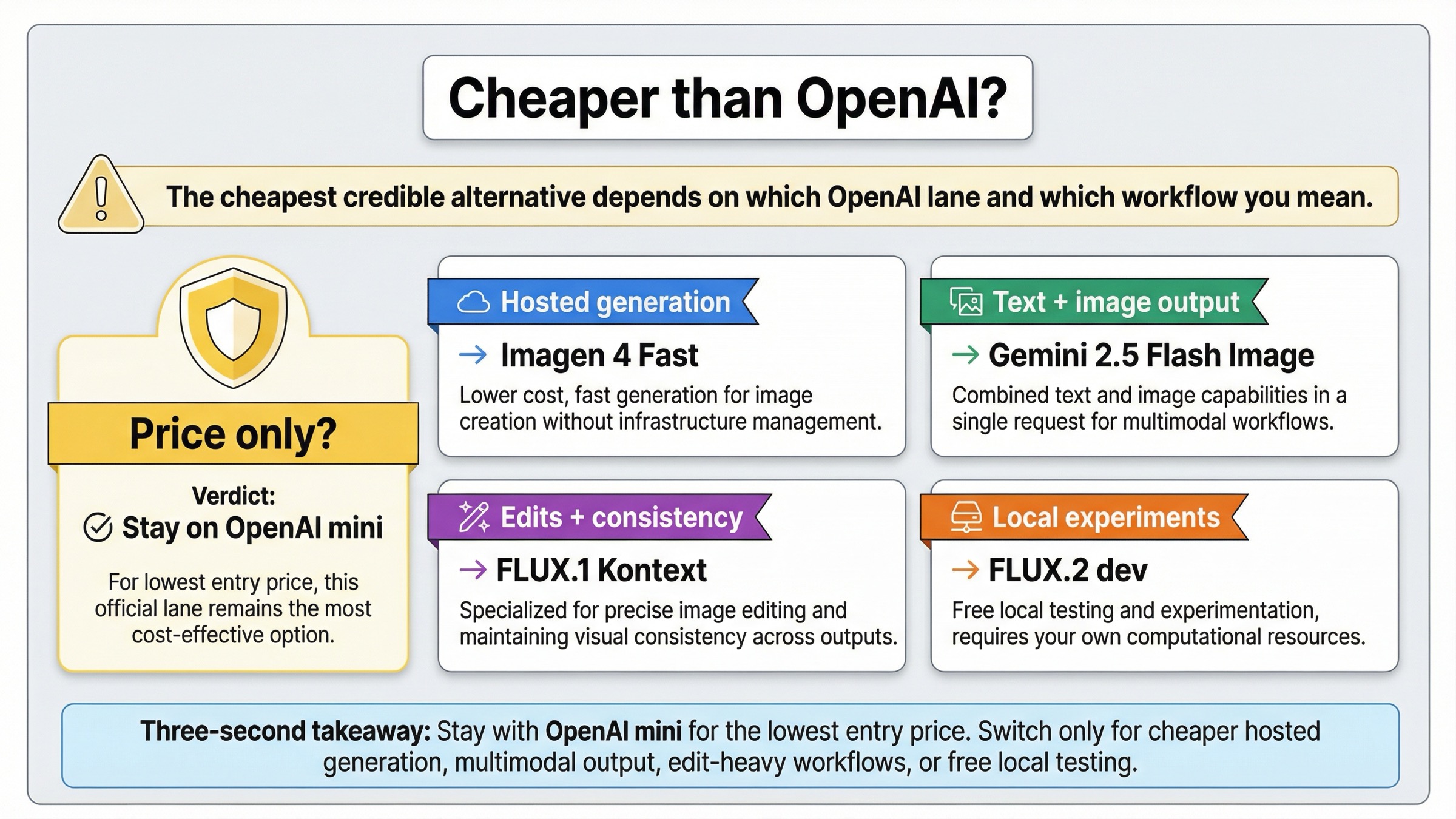 Tablero de decisión que muestra cuándo quedarse con OpenAI mini y cuándo cambiar a Imagen 4 Fast, Gemini 2.5 Flash Image, FLUX.1 Kontext o FLUX.2 dev