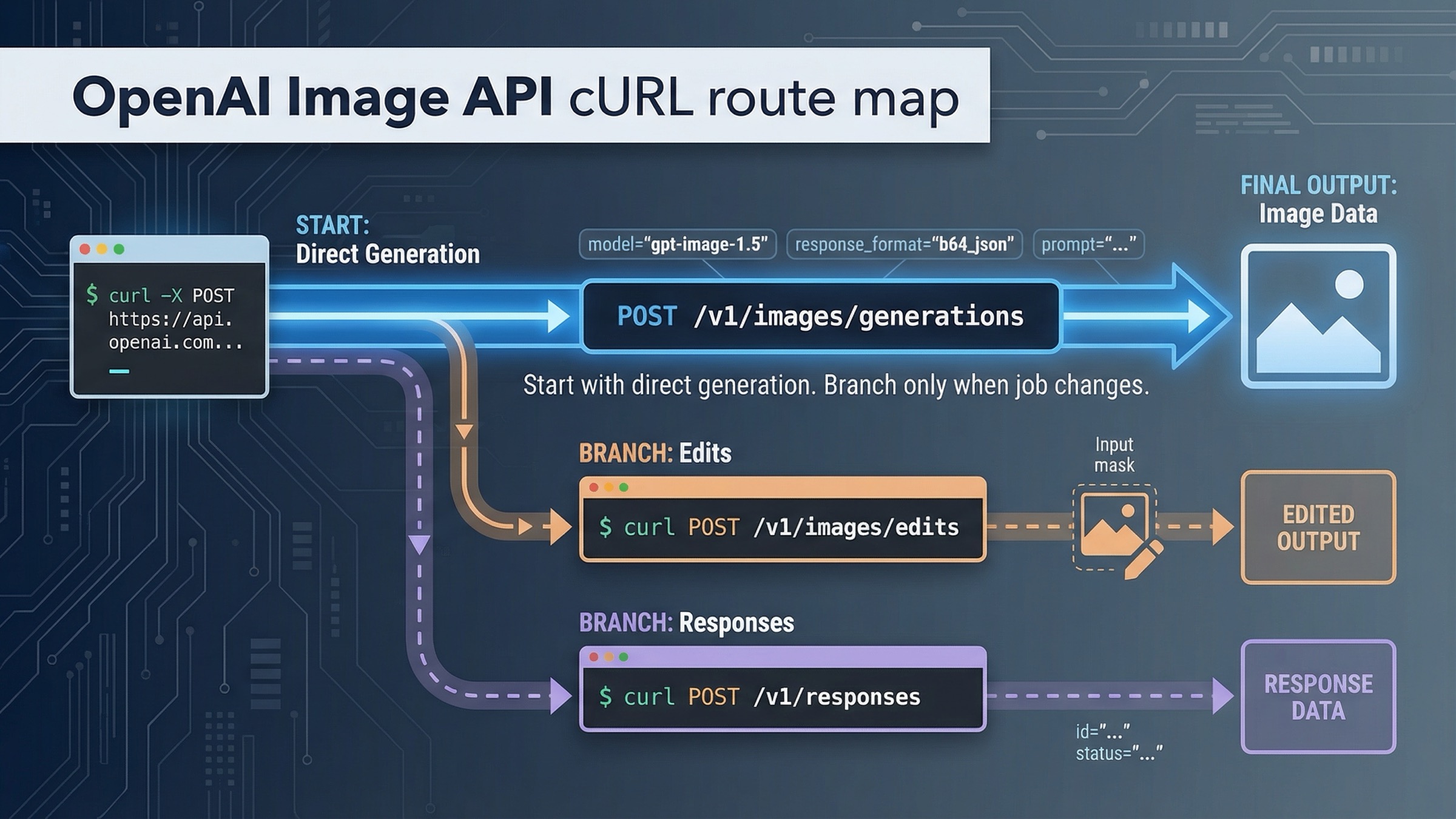 OpenAI Image Generation API cURL: peticiones actuales para generar y editar