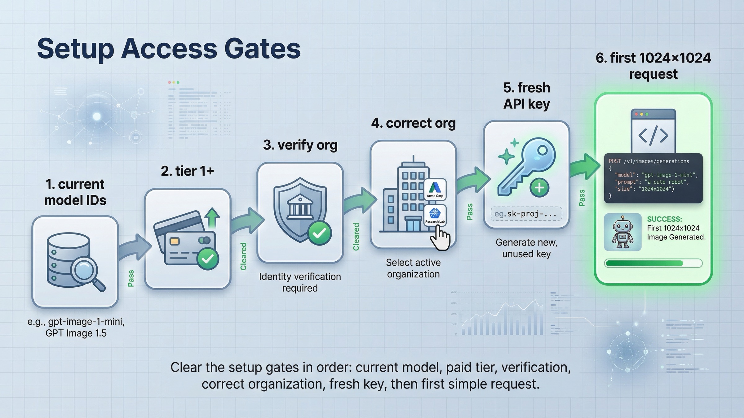 Puertas de acceso de OpenAI Image API con elección del modelo actual, tier support, organization verification y orden de depuración antes de culpar al endpoint.
