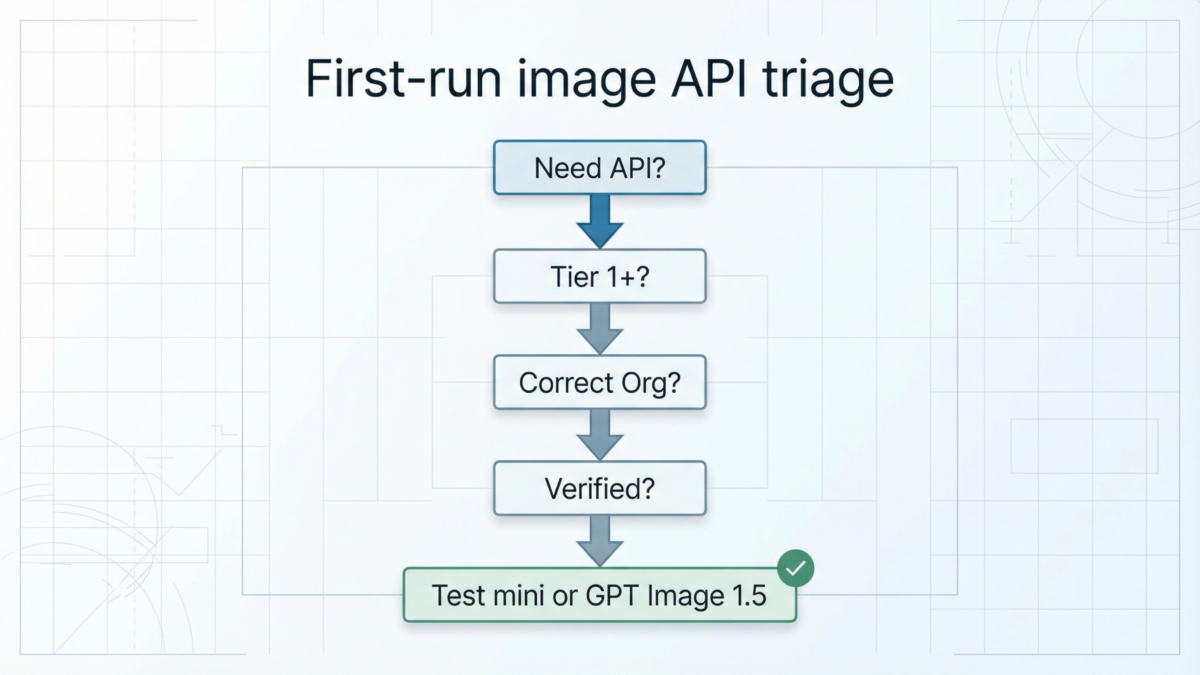 El diagrama de flujo muestra las primeras comprobaciones para fallos de OpenAI image API: tier, organización, verification y prueba final del modelo.