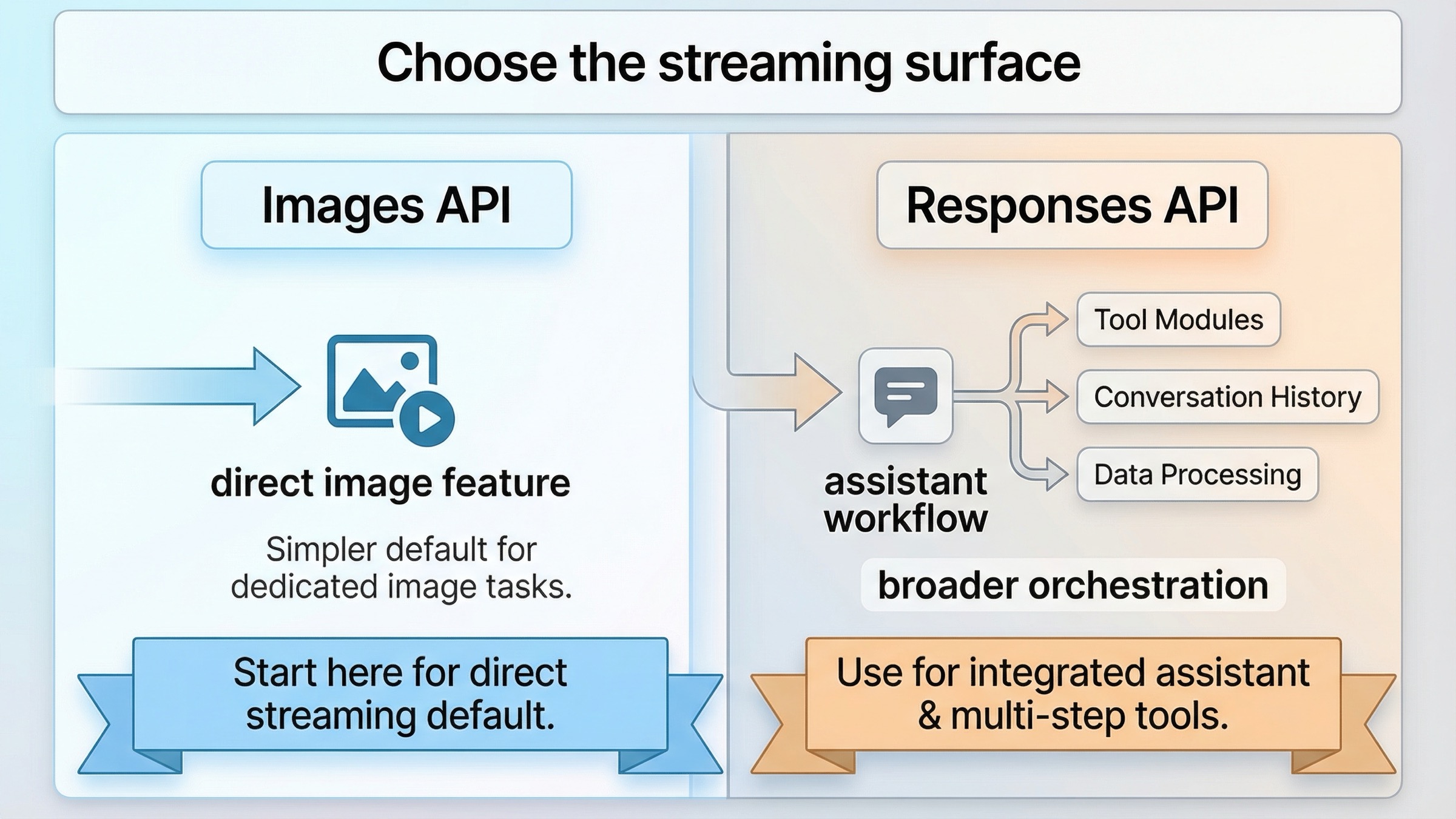 Tablero de elección de ruta para streaming en OpenAI, comparando Images API directo con el tool image_generation dentro de Responses API.