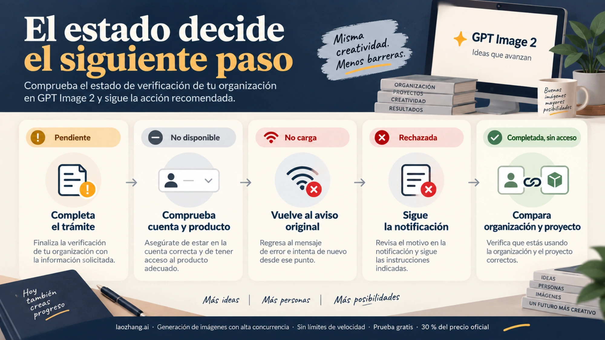 Estados de verificación de organización y acciones para continuar el diagnóstico