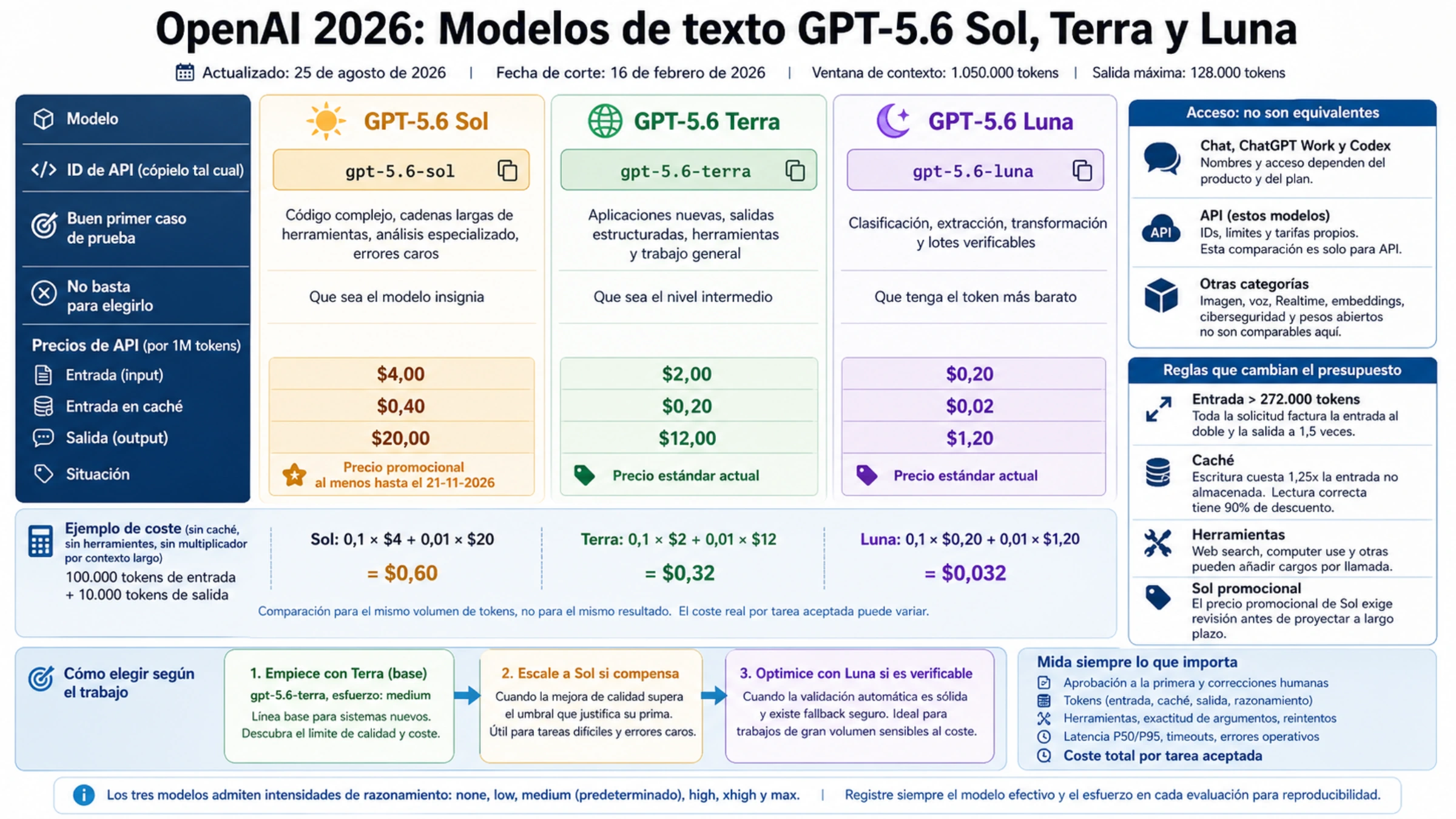 Comparativa de GPT-5.6 Sol, Terra y Luna con IDs de API, precios, especificaciones compartidas y reglas de elección
