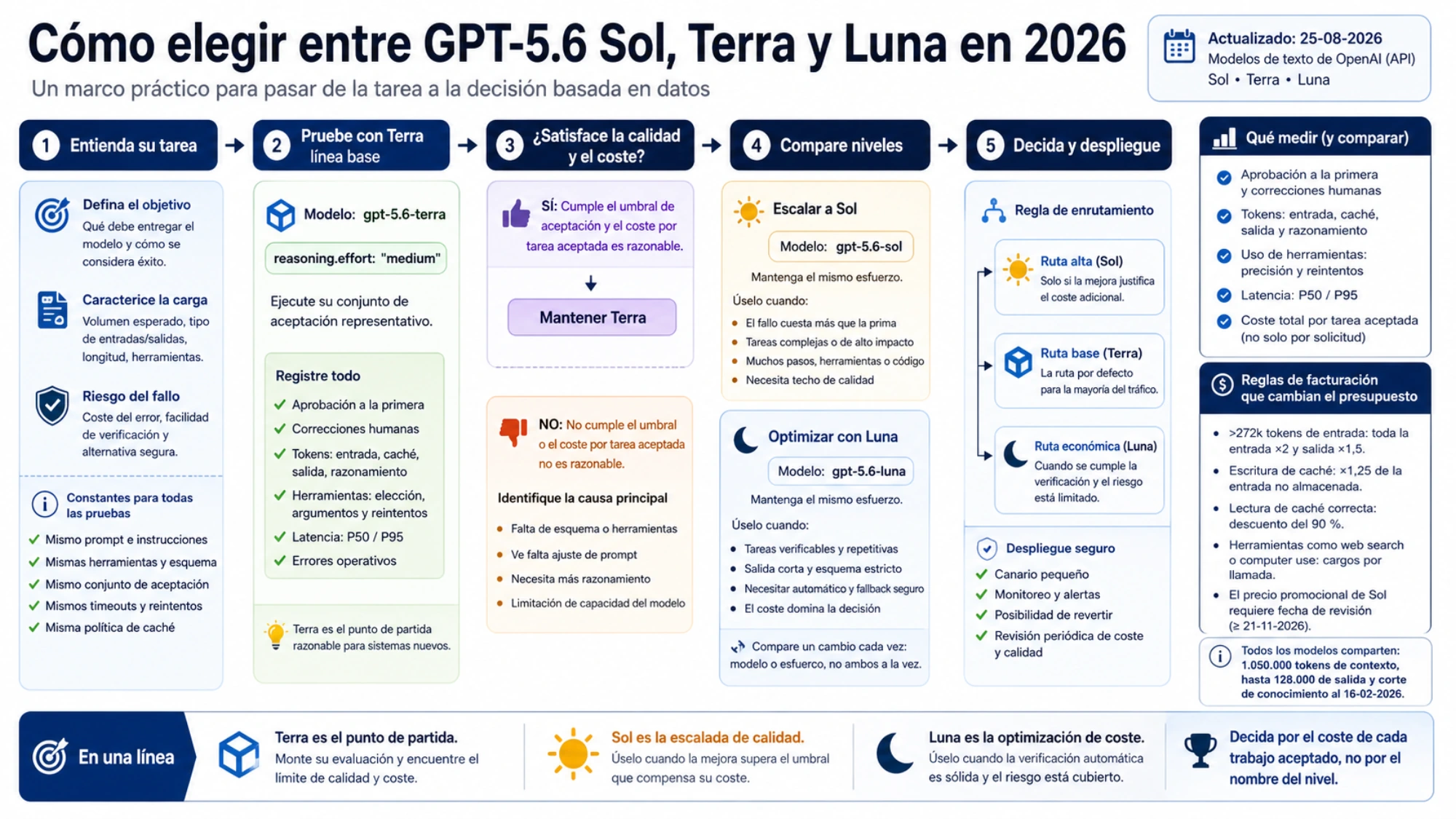 Marco de decisión que parte de Terra y escala a Sol o optimiza con Luna solo según métricas de la carga real
