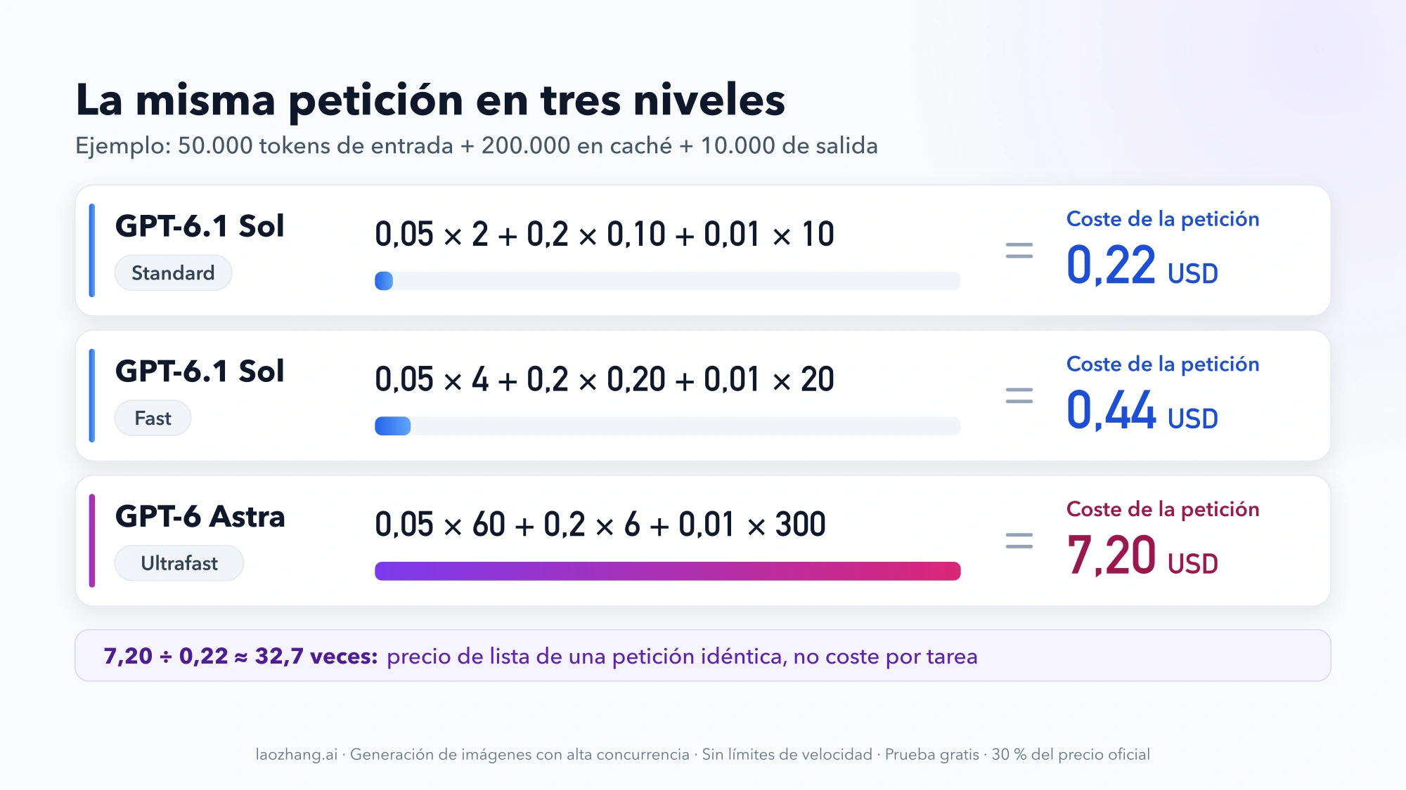 Cálculo de una petición de ejemplo en tres niveles: 0,22 USD con GPT-6.1 Sol Standard, 0,44 USD con GPT-6.1 Sol Fast y 7,20 USD con GPT-6 Astra Ultrafast, con barras a escala