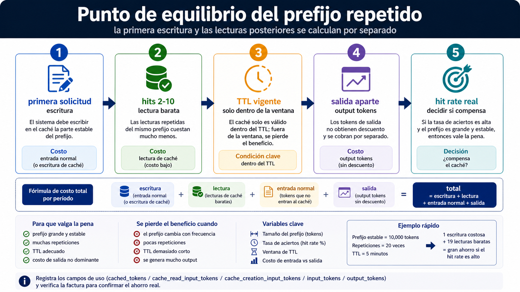 Punto de equilibrio del prefijo repetido
