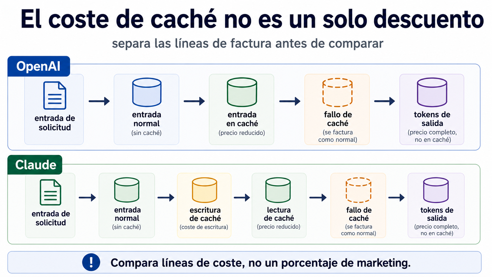 Flujo de líneas de coste