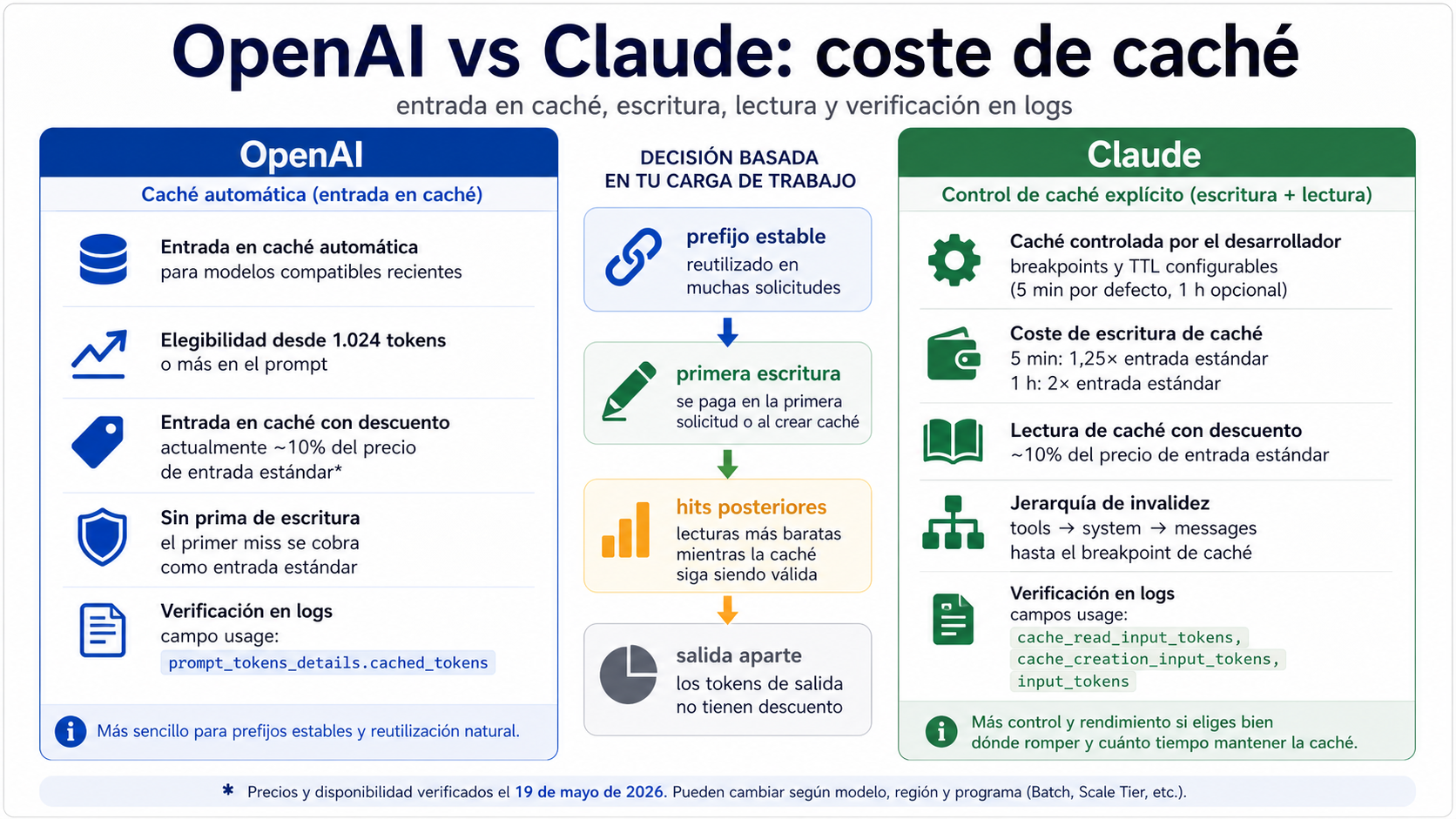 OpenAI vs Claude: coste de prompt caching, entrada en caché y punto de equilibrio