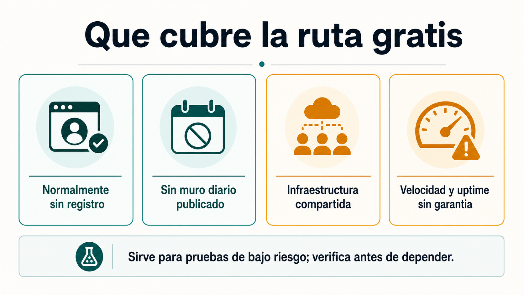 Tablero que explica el uso web gratis de Perchance, sin puerta normal de registro, sin muro diario de créditos publicado, infraestructura compartida y sin garantía de velocidad