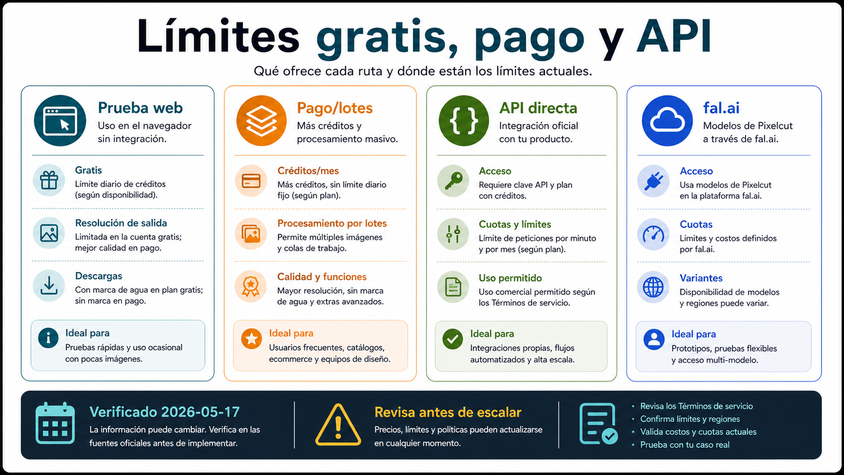 Tablero de límites gratis, pago y API directa de Pixelcut verificado el 2026-05-17.